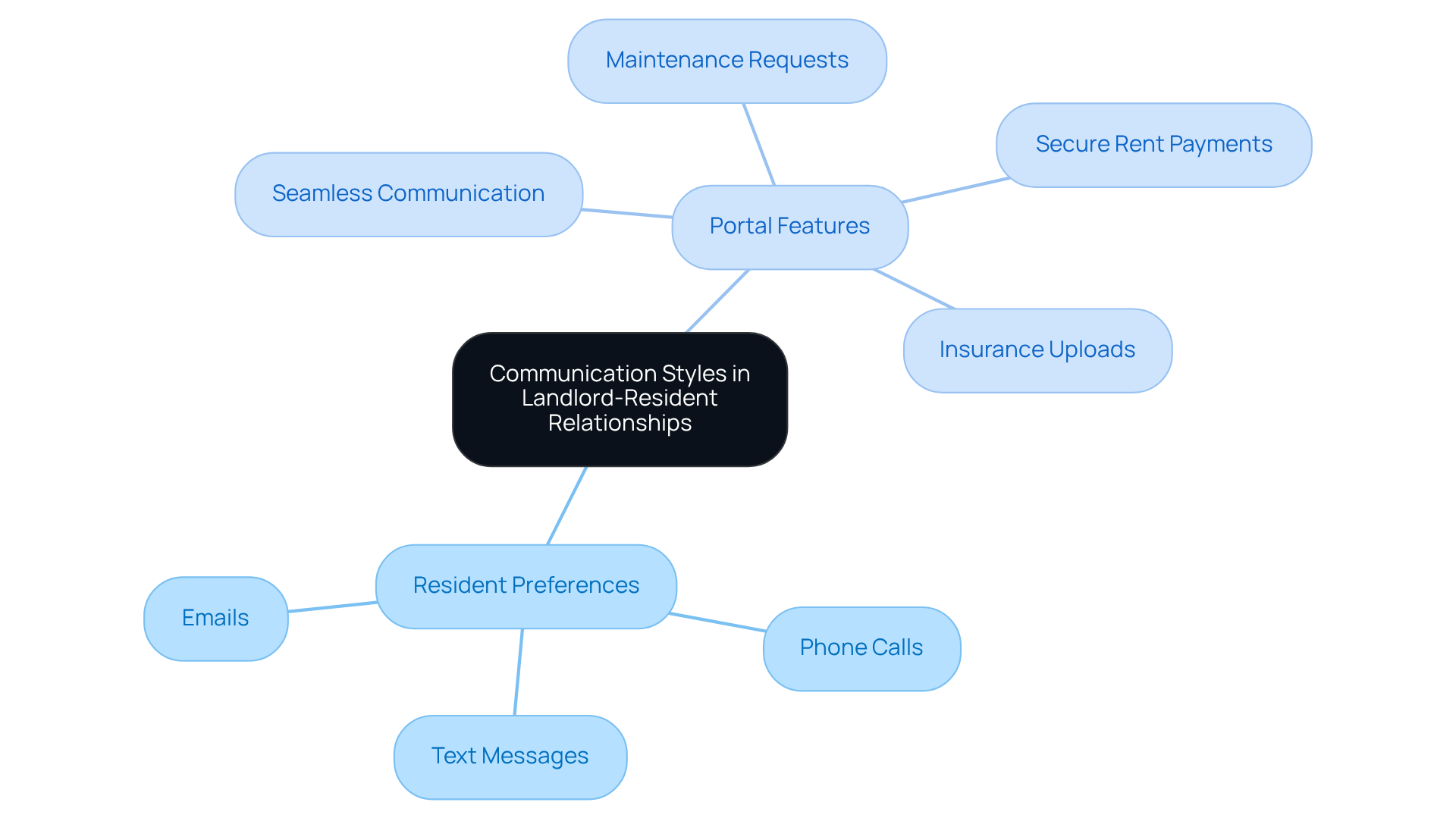 This mindmap starts with the main idea of adapting communication styles. From there, you can see how different resident preferences and portal features connect to improve landlord-resident interactions. Each branch represents a key aspect of communication, making it easy to understand how they all fit together. This mindmap starts with the main idea of adapting communication styles. From there, you can see how different resident preferences and portal features connect to improve landlord-resident interactions. Each branch represents a key aspect of communication, making it easy to understand how they all fit together.
