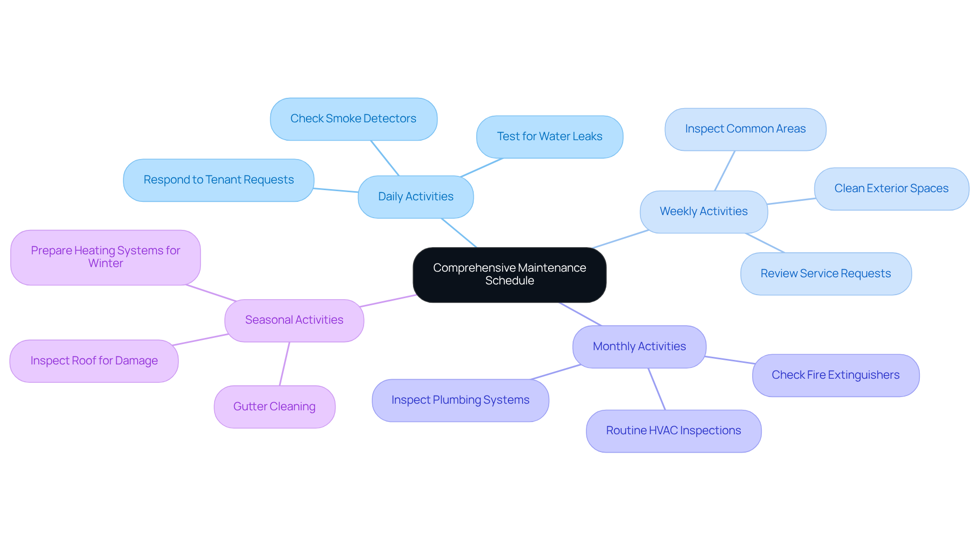 This mindmap starts with the main idea of a maintenance schedule at the center. Each branch represents a different category of upkeep tasks, and the sub-branches show specific actions within those categories. It's a visual way to see how everything connects and what needs to be done regularly. This mindmap starts with the main idea of a maintenance schedule at the center. Each branch represents a different category of upkeep tasks, and the sub-branches show specific actions within those categories. It's a visual way to see how everything connects and what needs to be done regularly.
