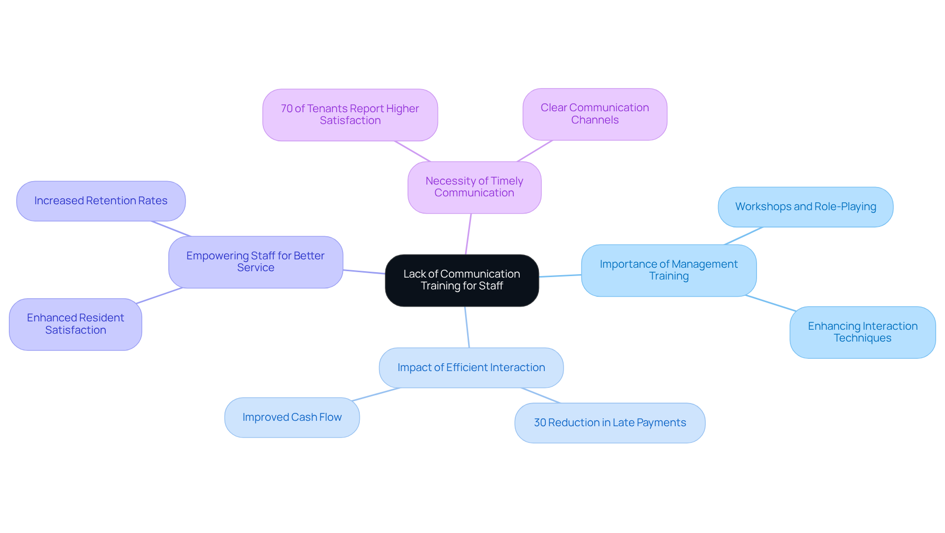 This mindmap illustrates how effective management training can improve communication with tenants and property owners. Each branch represents a key area of focus, showing how they connect to the overall goal of enhancing tenant satisfaction and operational success. This mindmap illustrates how effective management training can improve communication with tenants and property owners. Each branch represents a key area of focus, showing how they connect to the overall goal of enhancing tenant satisfaction and operational success.