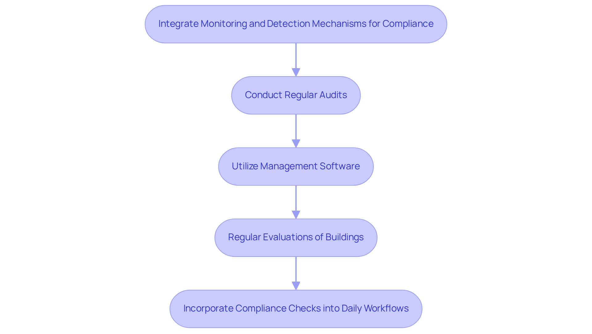 This flowchart shows the essential steps property owners should take to ensure compliance with regulations. Follow the arrows to see how each step builds on the previous one, leading to better management and satisfaction for residents. This flowchart shows the essential steps property owners should take to ensure compliance with regulations. Follow the arrows to see how each step builds on the previous one, leading to better management and satisfaction for residents.
