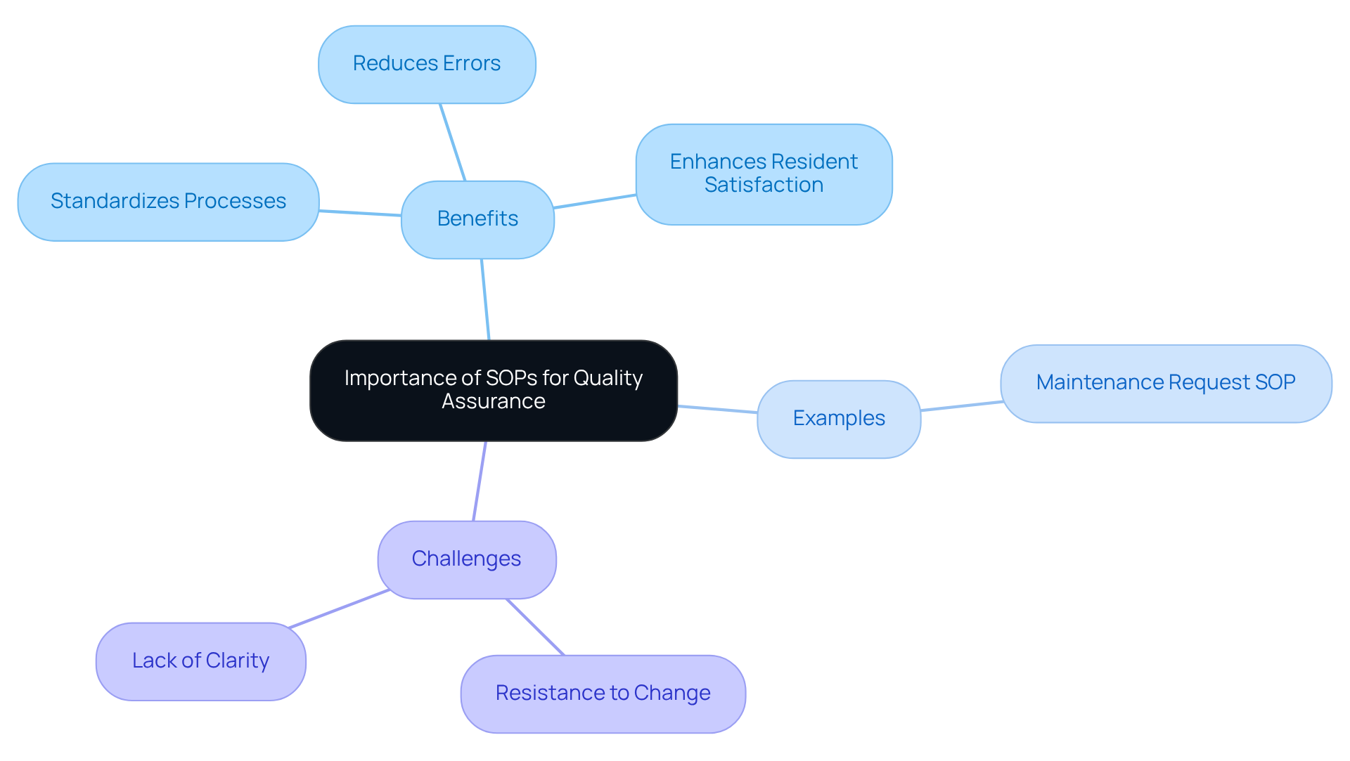 This mindmap illustrates how standard operating procedures (SOPs) contribute to quality assurance in real estate management. Start at the center with the main idea, then explore the benefits, examples, and challenges associated with SOPs. Each branch represents a key aspect, helping you see how they all connect to the central theme. This mindmap illustrates how standard operating procedures (SOPs) contribute to quality assurance in real estate management. Start at the center with the main idea, then explore the benefits, examples, and challenges associated with SOPs. Each branch represents a key aspect, helping you see how they all connect to the central theme.