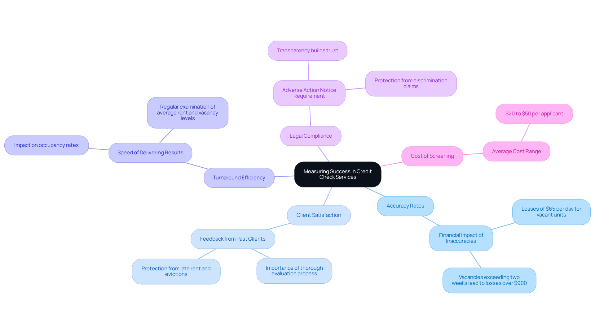 This mindmap starts with the main idea of measuring success in credit check services at the center. Each branch represents a key metric that contributes to this measurement. Follow the branches to explore how each metric impacts the overall effectiveness of credit check services. This mindmap starts with the main idea of measuring success in credit check services at the center. Each branch represents a key metric that contributes to this measurement. Follow the branches to explore how each metric impacts the overall effectiveness of credit check services.