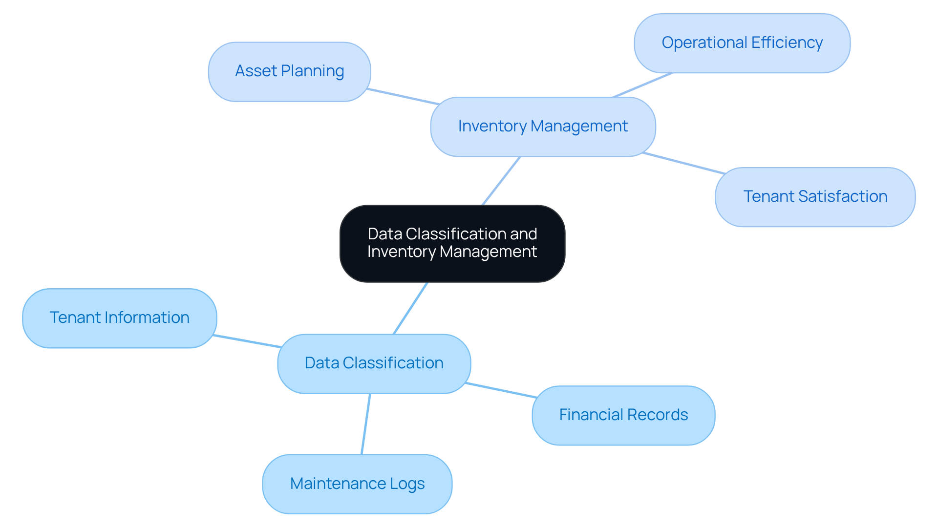 This mindmap starts with the main topic in the center and branches out to show key areas of focus. Each branch represents a different aspect of data management, helping you understand how they relate to each other and contribute to effective property management. This mindmap starts with the main topic in the center and branches out to show key areas of focus. Each branch represents a different aspect of data management, helping you understand how they relate to each other and contribute to effective property management.