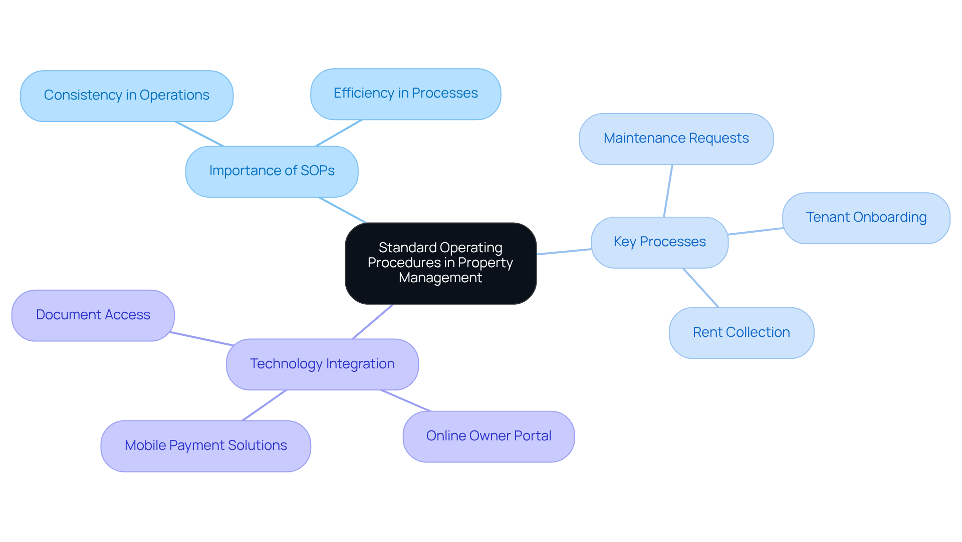 This mindmap starts with the main idea of SOPs in property management at the center. Each branch represents a key area related to SOPs, and the sub-branches detail specific processes or technological innovations. Follow the branches to understand how these elements connect and contribute to effective property management. This mindmap starts with the main idea of SOPs in property management at the center. Each branch represents a key area related to SOPs, and the sub-branches detail specific processes or technological innovations. Follow the branches to understand how these elements connect and contribute to effective property management.