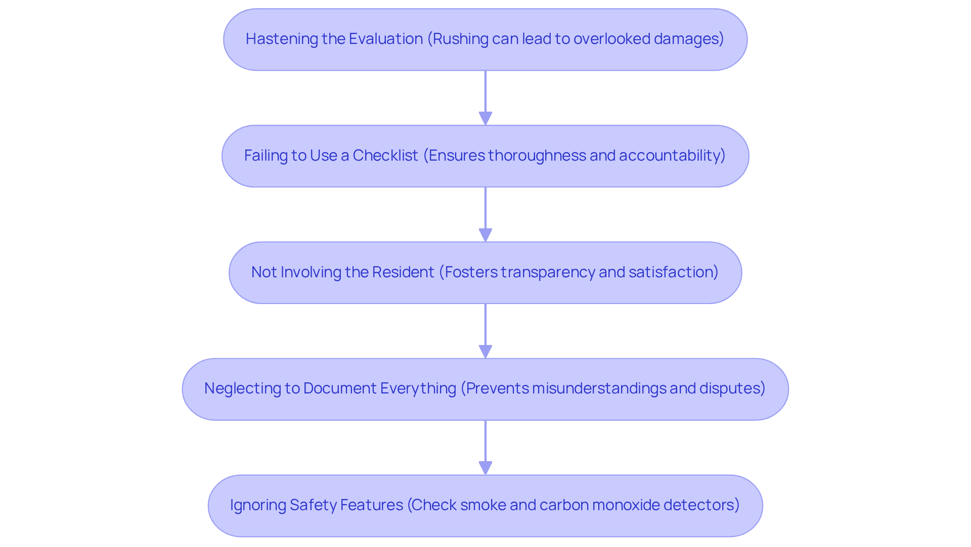 Each box in the flowchart represents a mistake to avoid during inspections. Follow the arrows to understand how each mistake can impact the overall inspection process. Each box in the flowchart represents a mistake to avoid during inspections. Follow the arrows to understand how each mistake can impact the overall inspection process.