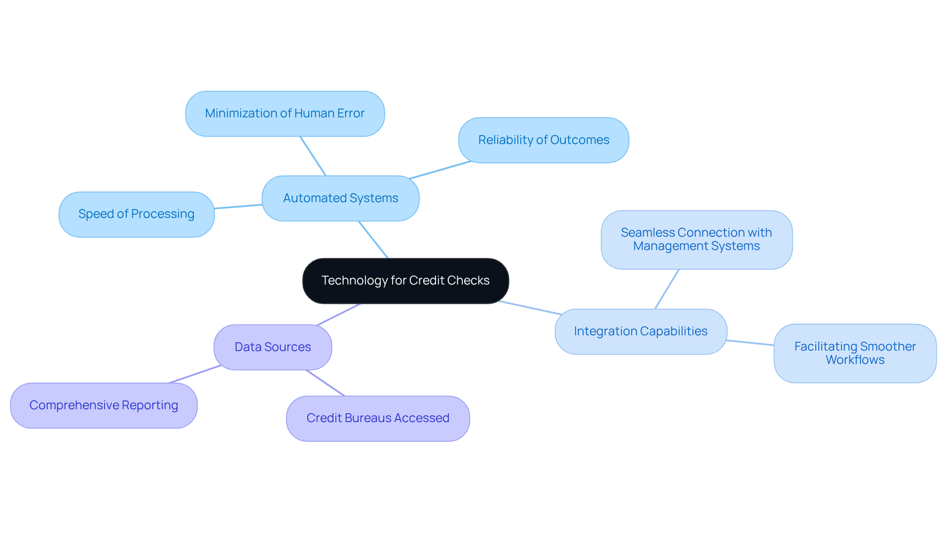 This mindmap starts with the main topic in the center and branches out to show important aspects of technology used in credit checks. Each branch represents a key area to explore, helping you understand how they contribute to effective credit assessments. This mindmap starts with the main topic in the center and branches out to show important aspects of technology used in credit checks. Each branch represents a key area to explore, helping you understand how they contribute to effective credit assessments.