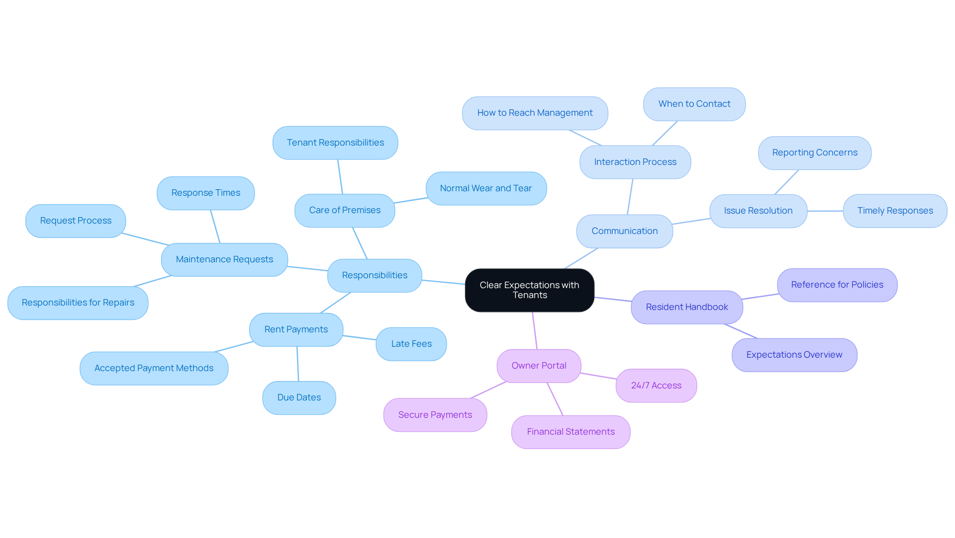 This mindmap illustrates how clear expectations can enhance the landlord-tenant relationship. Start at the center with the main idea, then explore each branch to see the responsibilities, communication methods, and tools that contribute to a positive rental experience. This mindmap illustrates how clear expectations can enhance the landlord-tenant relationship. Start at the center with the main idea, then explore each branch to see the responsibilities, communication methods, and tools that contribute to a positive rental experience.