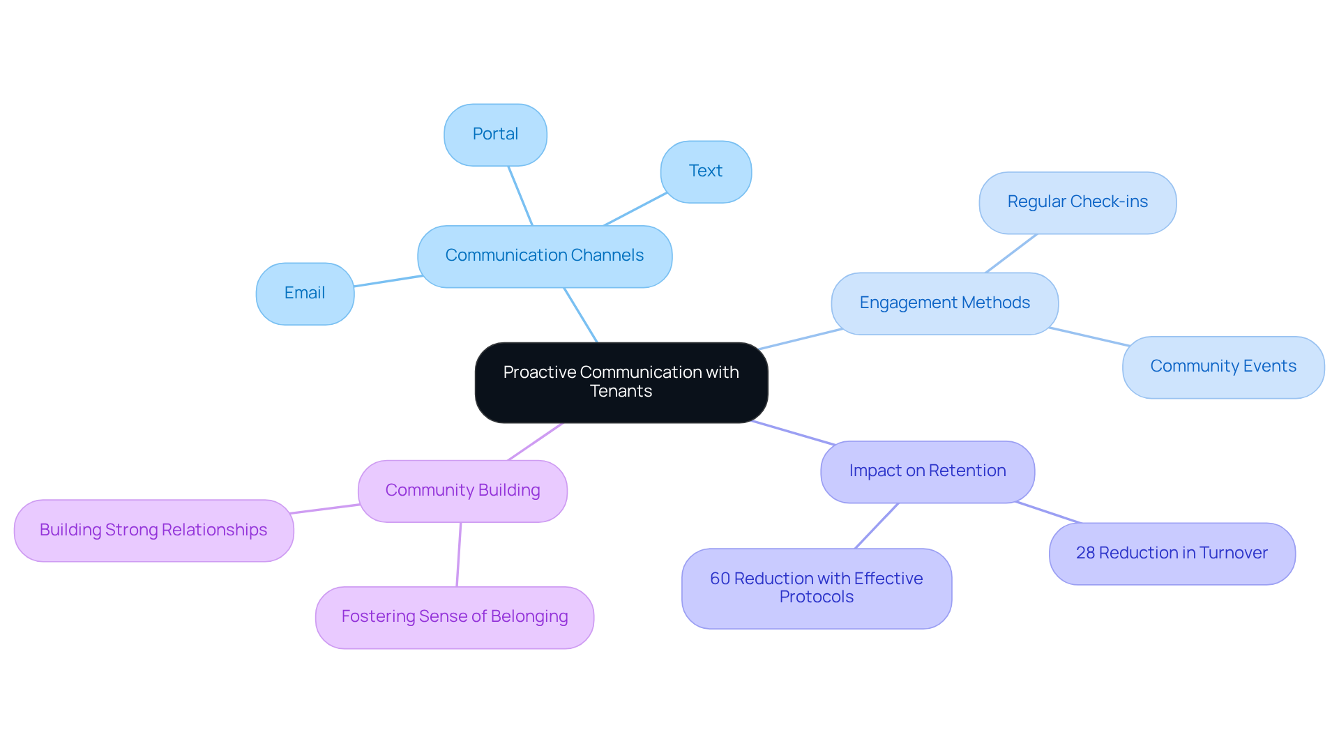This mindmap illustrates how proactive communication can enhance tenant satisfaction and retention. Start at the center with the main idea, then explore the branches to see different communication strategies and their positive impacts on community ties and lease renewals. This mindmap illustrates how proactive communication can enhance tenant satisfaction and retention. Start at the center with the main idea, then explore the branches to see different communication strategies and their positive impacts on community ties and lease renewals.