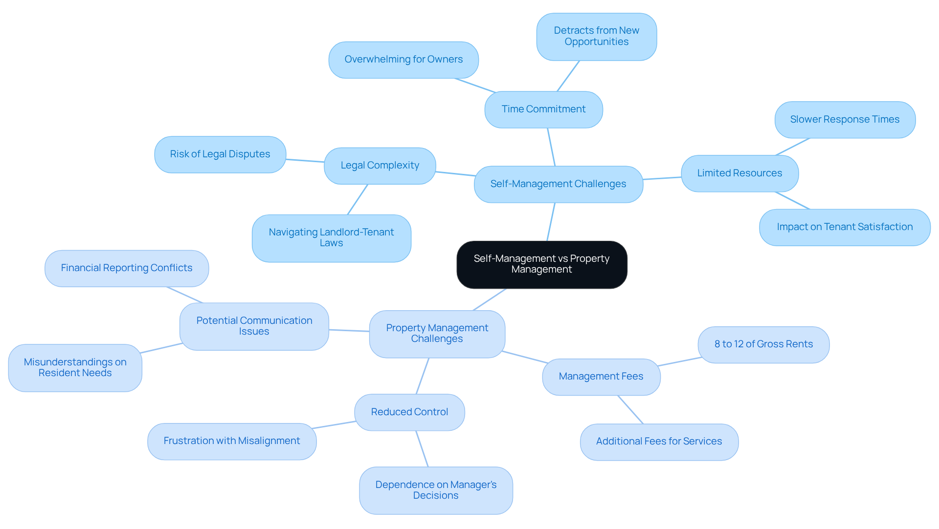 This mindmap illustrates the key challenges faced by self-managing landlords and those who hire property managers. Each branch represents a specific challenge, helping you see the trade-offs involved in choosing between self-management and professional management.