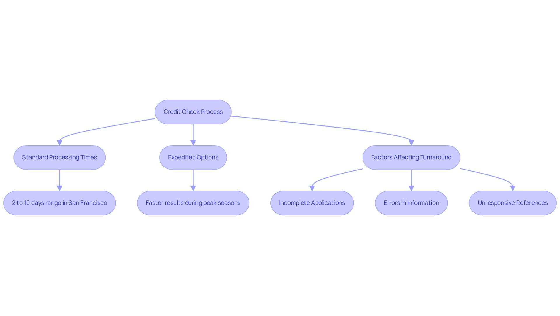 This flowchart outlines the steps involved in the credit check process for rental applications. Start at the top with the overall process, then follow the branches to see standard times, expedited options, and factors that can cause delays. Each box represents a key point to consider, helping landlords navigate the evaluation efficiently. This flowchart outlines the steps involved in the credit check process for rental applications. Start at the top with the overall process, then follow the branches to see standard times, expedited options, and factors that can cause delays. Each box represents a key point to consider, helping landlords navigate the evaluation efficiently.