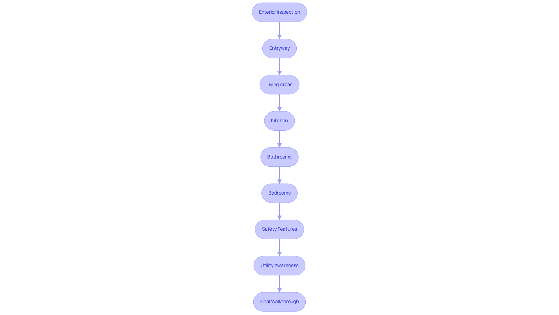 Each box represents a step in the move-in inspection process. Follow the arrows to see the order in which each inspection should be conducted, ensuring nothing is overlooked. Each box represents a step in the move-in inspection process. Follow the arrows to see the order in which each inspection should be conducted, ensuring nothing is overlooked.
