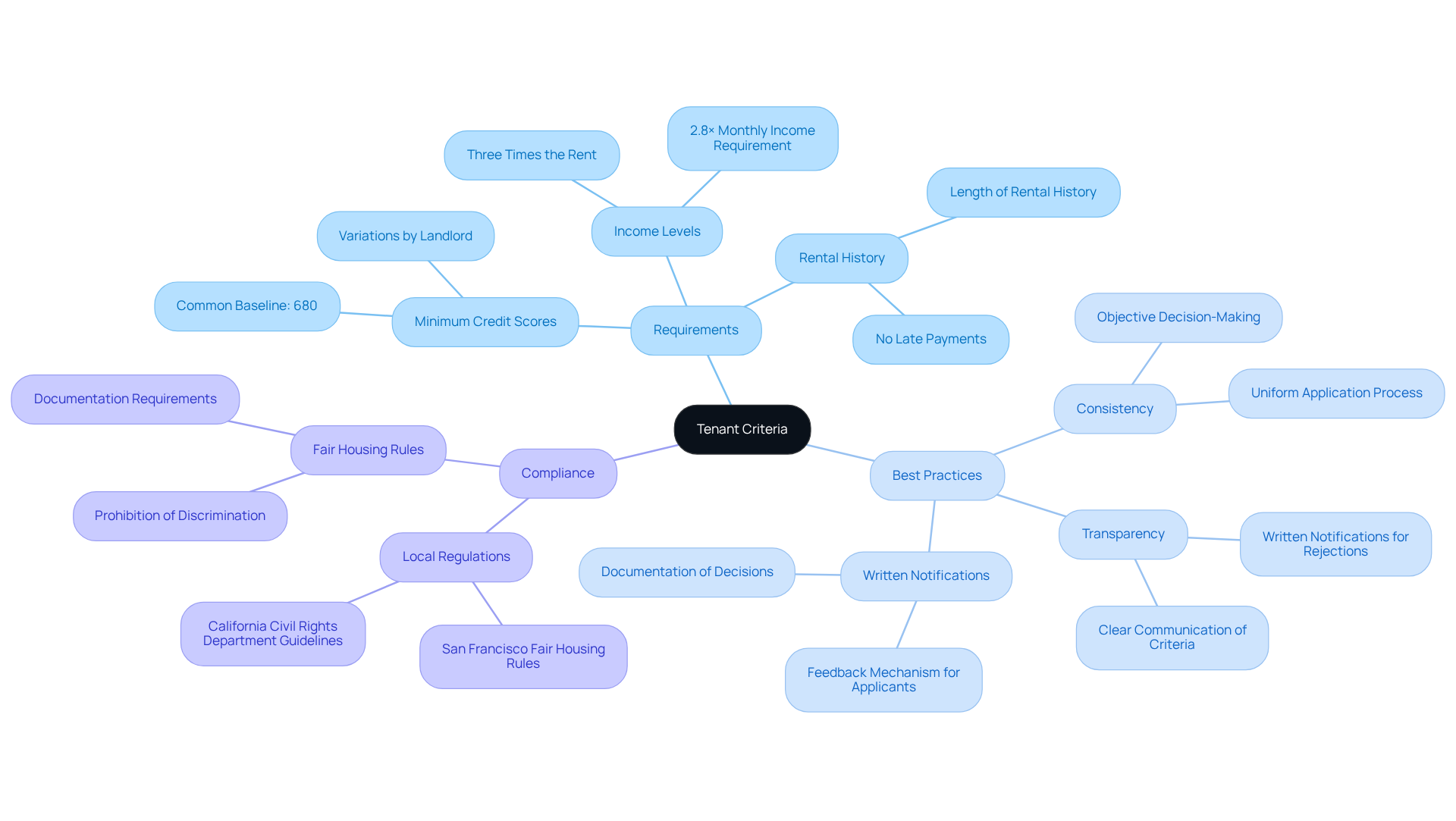 This mindmap starts with the main idea of tenant criteria at the center. From there, you can explore the specific requirements and best practices that property owners should consider. Each branch represents a different aspect of the tenant screening process, helping you understand how they all connect. This mindmap starts with the main idea of tenant criteria at the center. From there, you can explore the specific requirements and best practices that property owners should consider. Each branch represents a different aspect of the tenant screening process, helping you understand how they all connect.