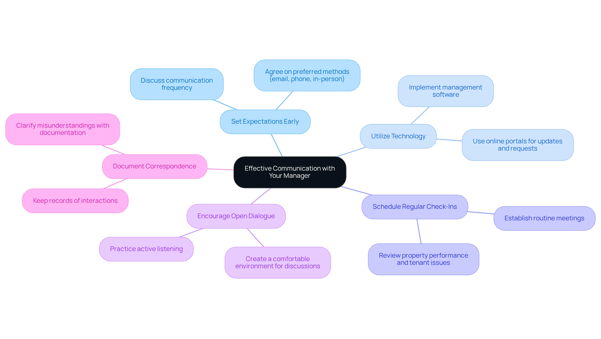 This mindmap shows various strategies to improve communication with your manager. Start at the center with the main idea, then follow the branches to explore each strategy and its specific actions. Each color represents a different strategy, making it easy to see how they connect and support effective communication. This mindmap shows various strategies to improve communication with your manager. Start at the center with the main idea, then follow the branches to explore each strategy and its specific actions. Each color represents a different strategy, making it easy to see how they connect and support effective communication.