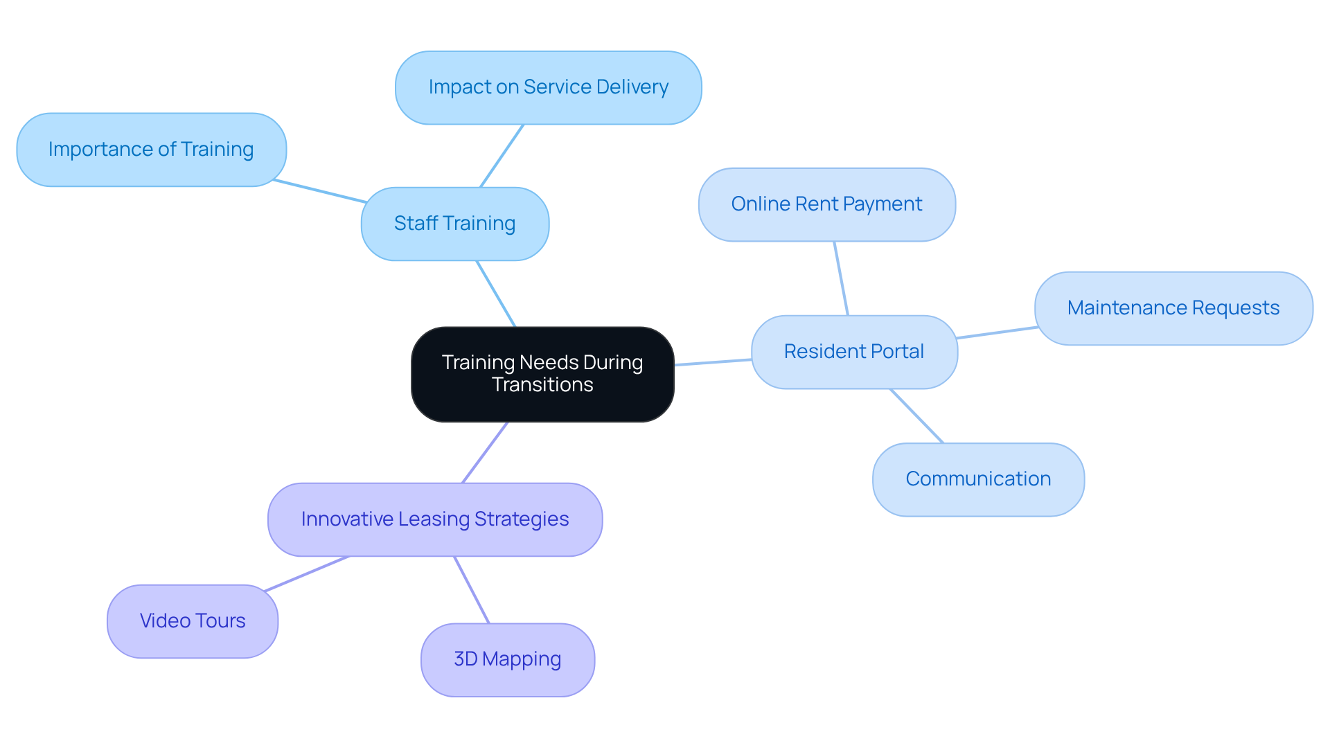 This mindmap shows how training needs are connected to various aspects of property management transitions. Start at the center with the main idea, then explore the branches to see how staff training, resident support, and innovative strategies all play a role in successful transitions. This mindmap shows how training needs are connected to various aspects of property management transitions. Start at the center with the main idea, then explore the branches to see how staff training, resident support, and innovative strategies all play a role in successful transitions.