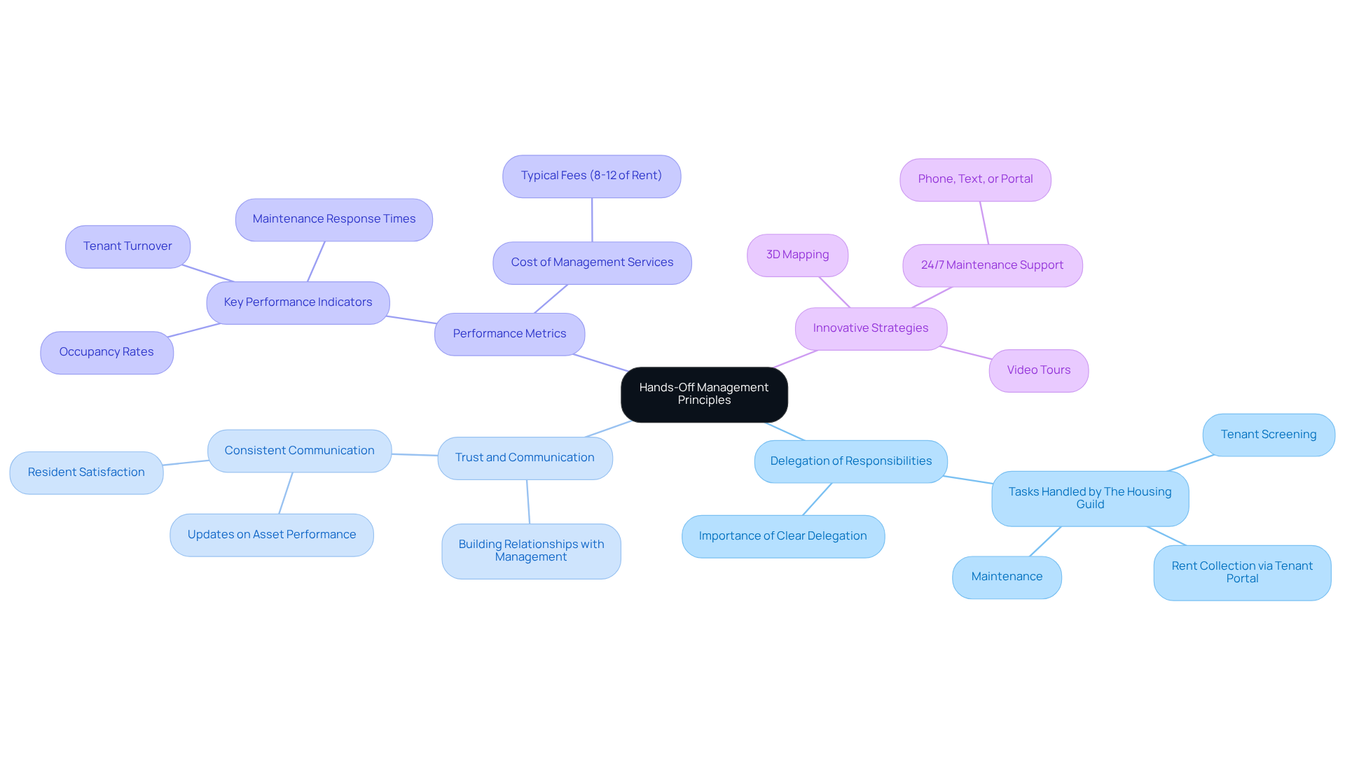 This mindmap starts with the main idea of hands-off management at the center. Each branch represents a key principle, and the sub-branches provide more details about each principle. Follow the branches to understand how these principles work together to support effective property management. This mindmap starts with the main idea of hands-off management at the center. Each branch represents a key principle, and the sub-branches provide more details about each principle. Follow the branches to understand how these principles work together to support effective property management.