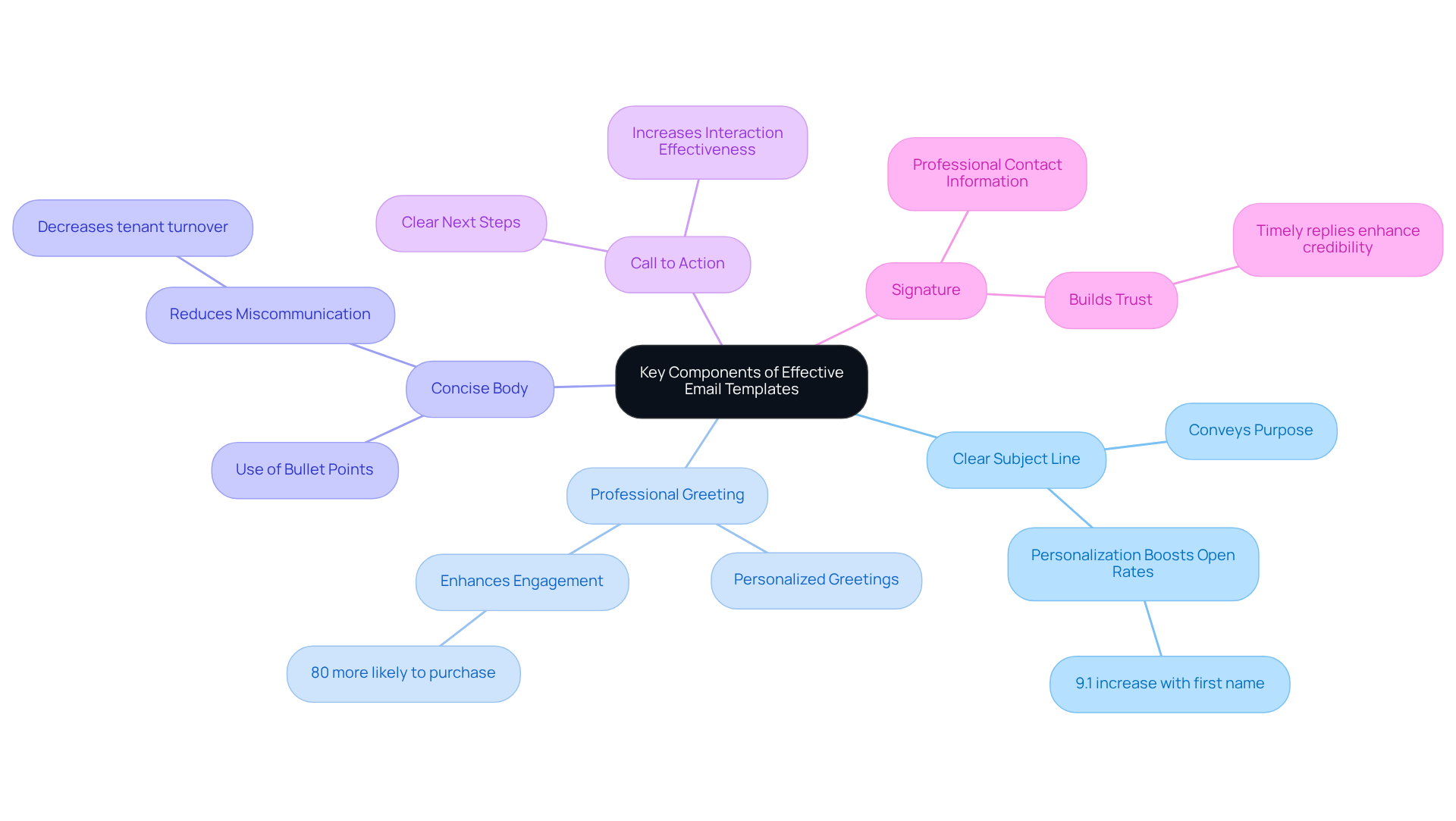 This mindmap shows the essential parts of creating effective email templates. Start at the center with the main topic, then follow the branches to see each component and its importance. Each color represents a different component, making it easy to distinguish between them. This mindmap shows the essential parts of creating effective email templates. Start at the center with the main topic, then follow the branches to see each component and its importance. Each color represents a different component, making it easy to distinguish between them.