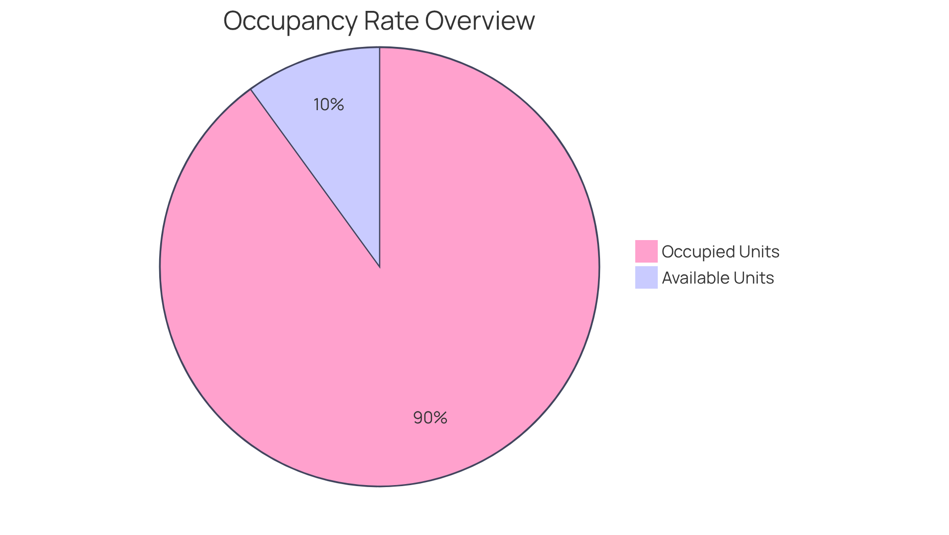This pie chart shows how many units are occupied versus how many are available. The green slice represents the occupied units, while the red slice shows the available units. The bigger the green slice, the better the occupancy rate! This pie chart shows how many units are occupied versus how many are available. The green slice represents the occupied units, while the red slice shows the available units. The bigger the green slice, the better the occupancy rate!