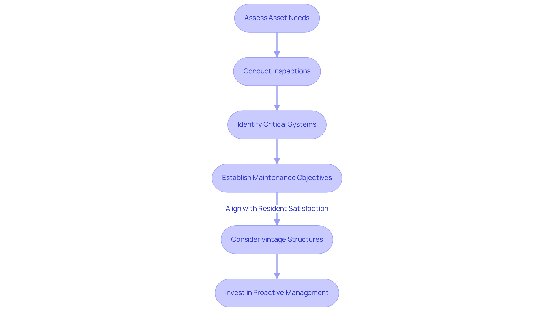 This flowchart outlines the steps for effective preventative maintenance planning. Start at the top with assessing asset needs, then follow the arrows down through inspections, identifying systems, setting objectives, considering vintage structures, and finally investing in proactive management. Each step builds on the previous one to ensure a comprehensive approach. This flowchart outlines the steps for effective preventative maintenance planning. Start at the top with assessing asset needs, then follow the arrows down through inspections, identifying systems, setting objectives, considering vintage structures, and finally investing in proactive management. Each step builds on the previous one to ensure a comprehensive approach.