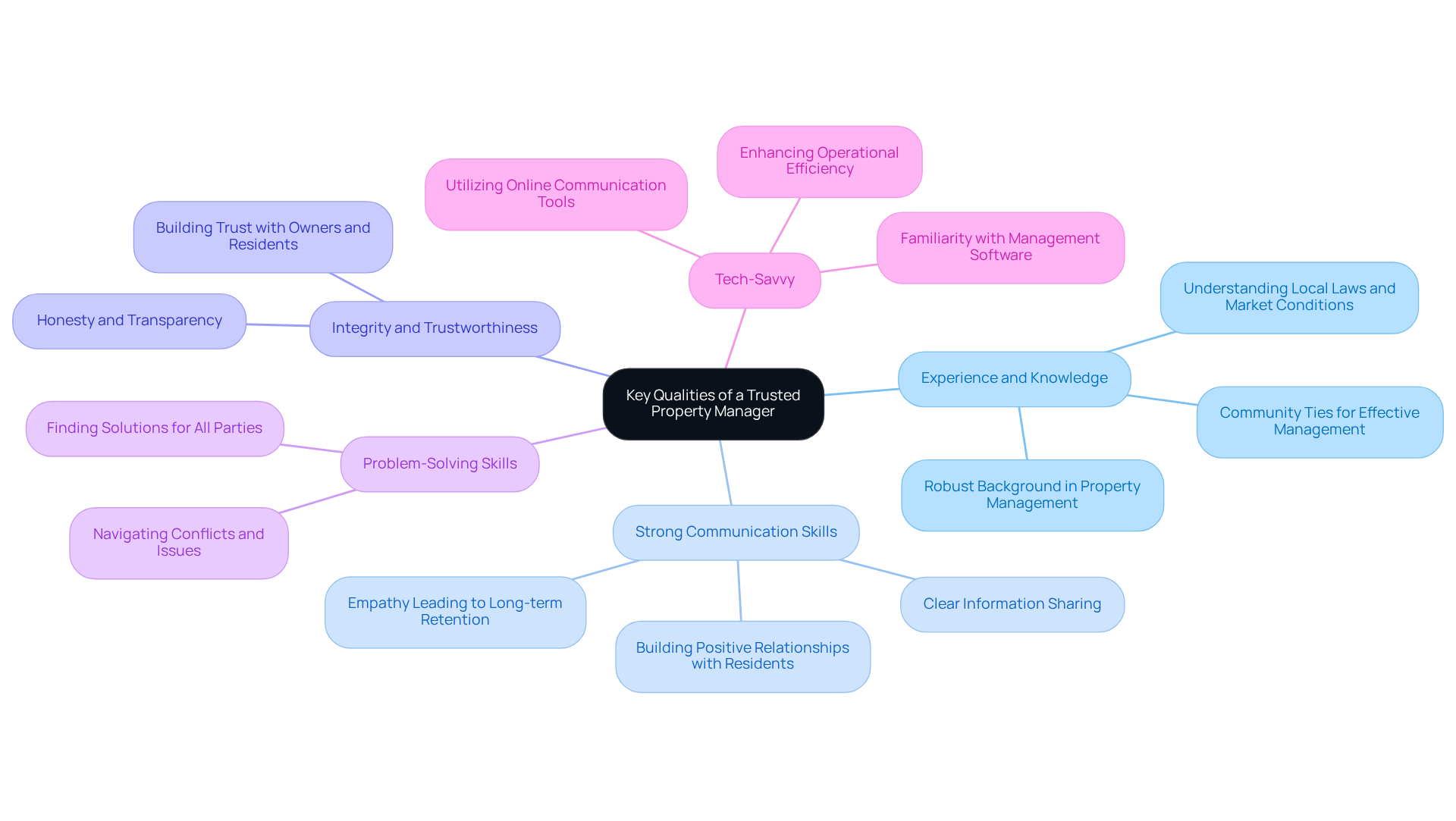 This mindmap starts with the main idea in the center and branches out to show the essential qualities of a property manager. Each branch represents a quality, and the sub-branches provide more details or examples. This layout helps you see how each quality contributes to effective property management. This mindmap starts with the main idea in the center and branches out to show the essential qualities of a property manager. Each branch represents a quality, and the sub-branches provide more details or examples. This layout helps you see how each quality contributes to effective property management.