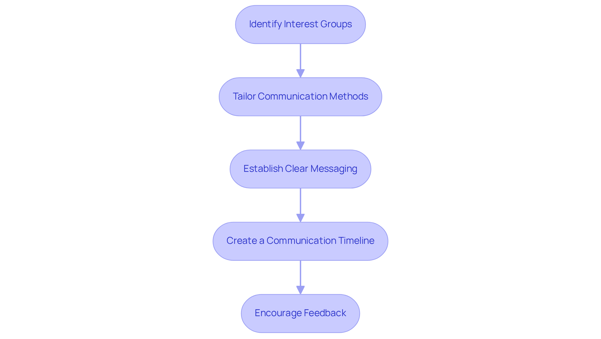 Each box represents a step in the process of engaging stakeholders effectively. Follow the arrows to see how each step leads to the next, helping you understand how to build a strong communication strategy. Each box represents a step in the process of engaging stakeholders effectively. Follow the arrows to see how each step leads to the next, helping you understand how to build a strong communication strategy.
