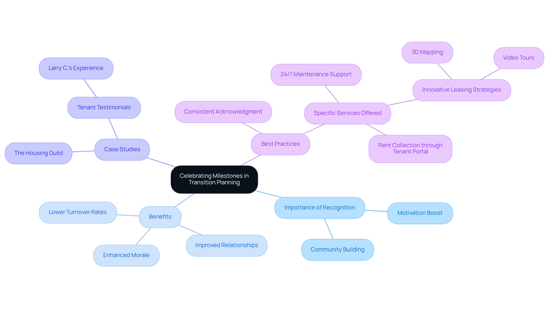 This mindmap shows how celebrating milestones can positively impact transition planning. Start at the center with the main idea, then explore the branches to see why recognition matters, the benefits it brings, real-life examples, and best practices to implement. This mindmap shows how celebrating milestones can positively impact transition planning. Start at the center with the main idea, then explore the branches to see why recognition matters, the benefits it brings, real-life examples, and best practices to implement.