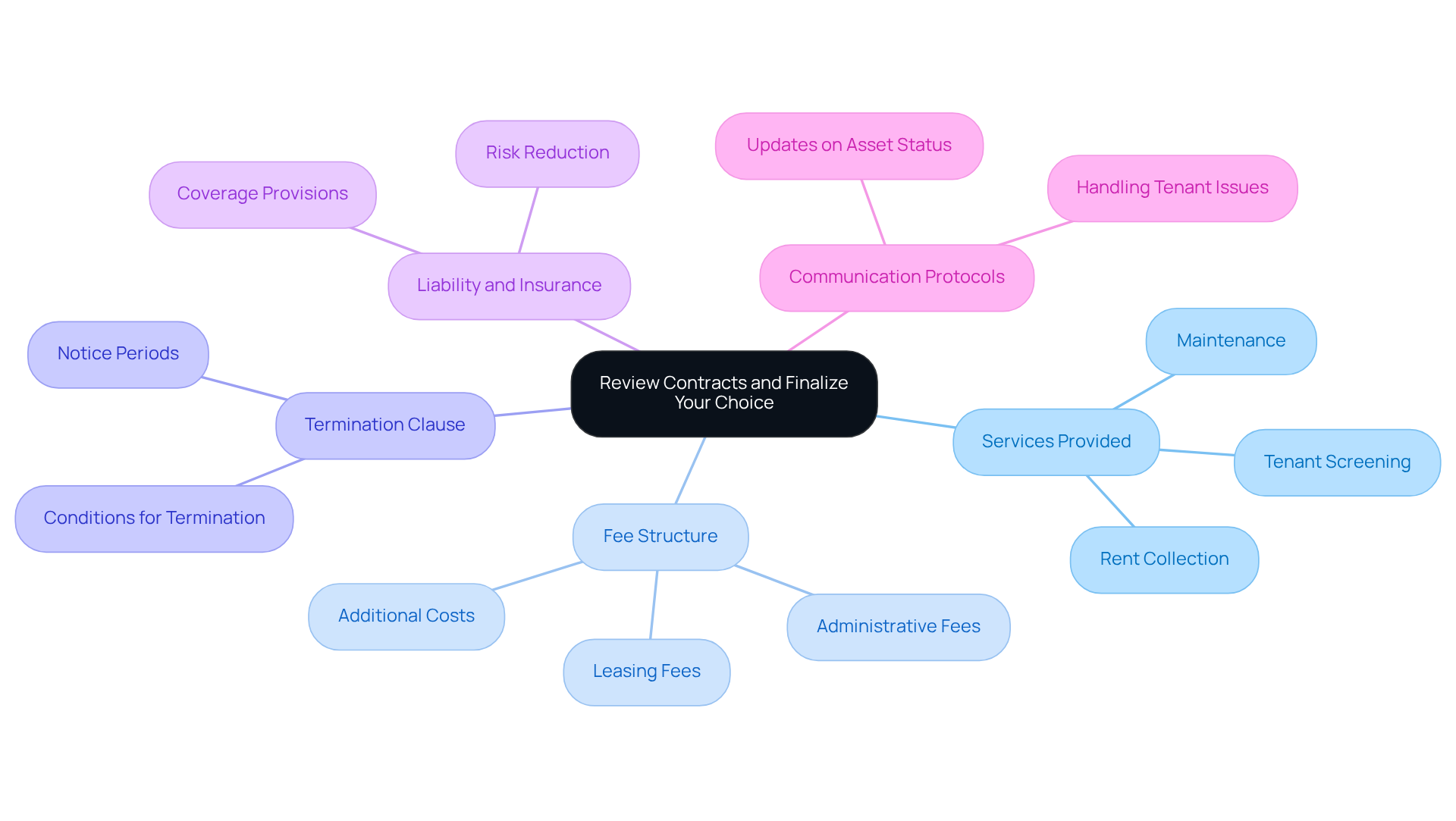 This mindmap helps you visualize the important elements to consider when reviewing a property management contract. Start at the center with the main topic, then follow the branches to explore each key area and what details to pay attention to. This mindmap helps you visualize the important elements to consider when reviewing a property management contract. Start at the center with the main topic, then follow the branches to explore each key area and what details to pay attention to.