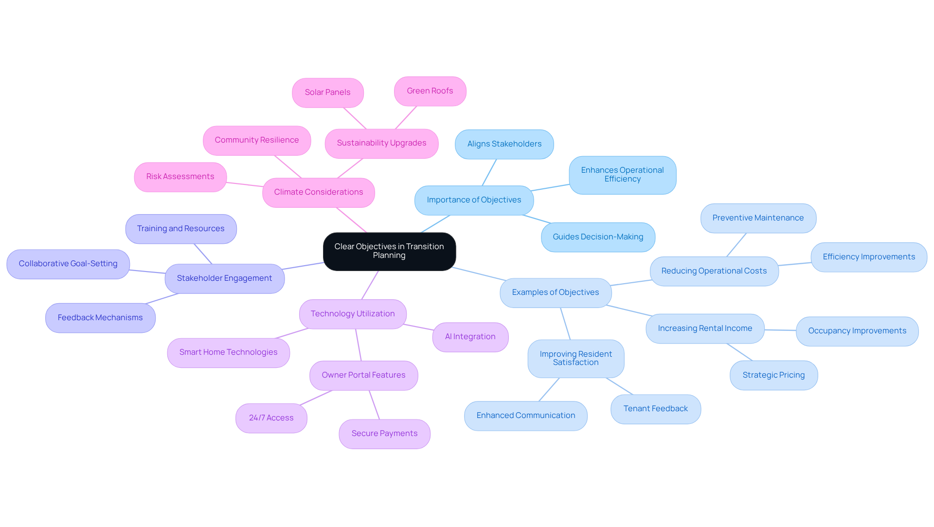 This mindmap starts with the main idea of setting clear objectives in transition planning. Each branch represents a key area related to this theme, showing how they connect and contribute to effective change management. Follow the branches to explore specific examples and strategies that enhance property ownership. This mindmap starts with the main idea of setting clear objectives in transition planning. Each branch represents a key area related to this theme, showing how they connect and contribute to effective change management. Follow the branches to explore specific examples and strategies that enhance property ownership.