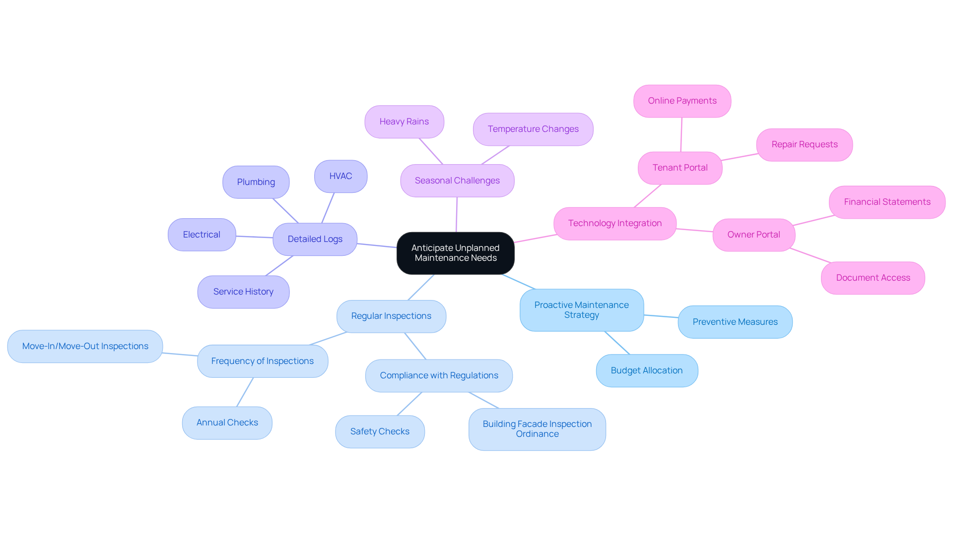 This mindmap illustrates how different aspects of managing unplanned maintenance are interconnected. Start at the center with the main focus, then explore each branch to see the strategies and tools that support effective maintenance management. This mindmap illustrates how different aspects of managing unplanned maintenance are interconnected. Start at the center with the main focus, then explore each branch to see the strategies and tools that support effective maintenance management.