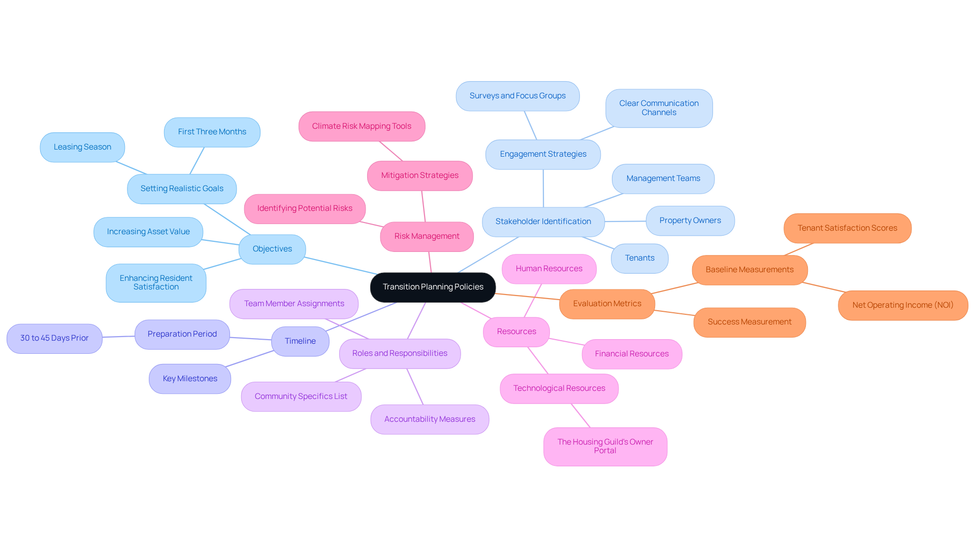 This mindmap starts with the main idea of transition planning policies at the center. Each branch represents a key component of the planning process, and you can follow the branches to see how each part contributes to successful change management. This mindmap starts with the main idea of transition planning policies at the center. Each branch represents a key component of the planning process, and you can follow the branches to see how each part contributes to successful change management.