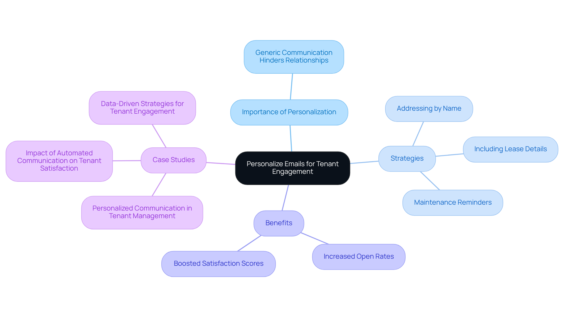 This mindmap illustrates how personalizing emails can improve tenant relationships. Start at the center with the main idea, then explore the branches to see why personalization matters, what strategies to use, and the benefits it brings to both tenants and property owners. This mindmap illustrates how personalizing emails can improve tenant relationships. Start at the center with the main idea, then explore the branches to see why personalization matters, what strategies to use, and the benefits it brings to both tenants and property owners.