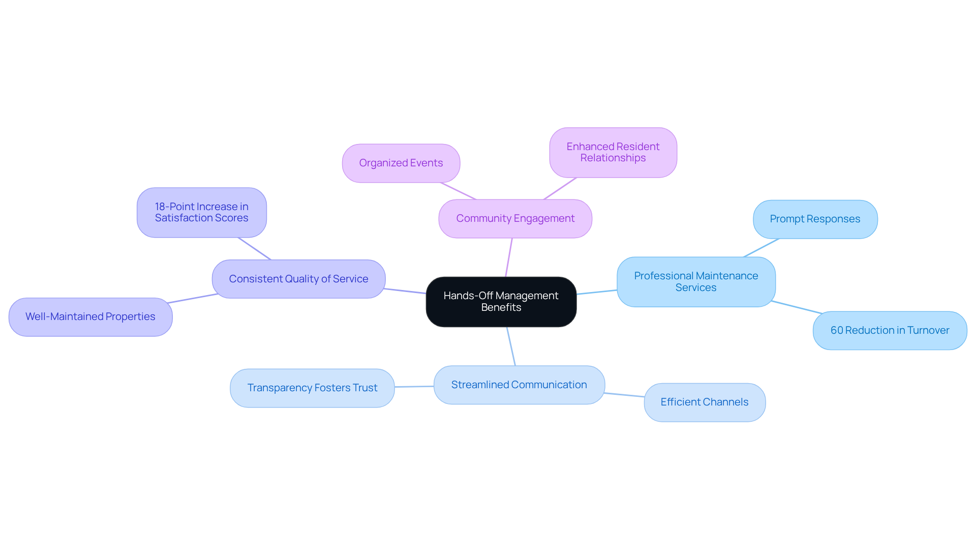 This mindmap illustrates how hands-off management can enhance tenant satisfaction. Each branch represents a key benefit, and the sub-branches provide specific details or statistics that support each benefit. Follow the branches to see how these advantages contribute to a positive living experience for tenants. This mindmap illustrates how hands-off management can enhance tenant satisfaction. Each branch represents a key benefit, and the sub-branches provide specific details or statistics that support each benefit. Follow the branches to see how these advantages contribute to a positive living experience for tenants.