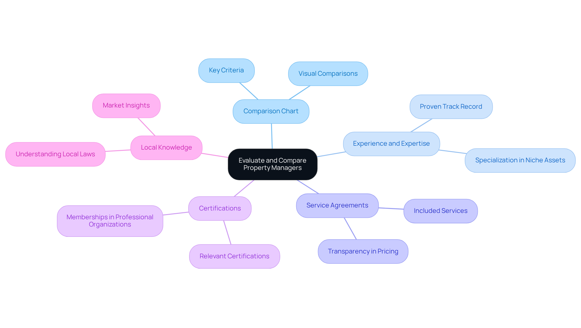 This mindmap starts with the main topic in the center and branches out into important criteria for evaluating property managers. Each branch represents a key area to consider, helping you visualize how to compare different companies effectively. This mindmap starts with the main topic in the center and branches out into important criteria for evaluating property managers. Each branch represents a key area to consider, helping you visualize how to compare different companies effectively.