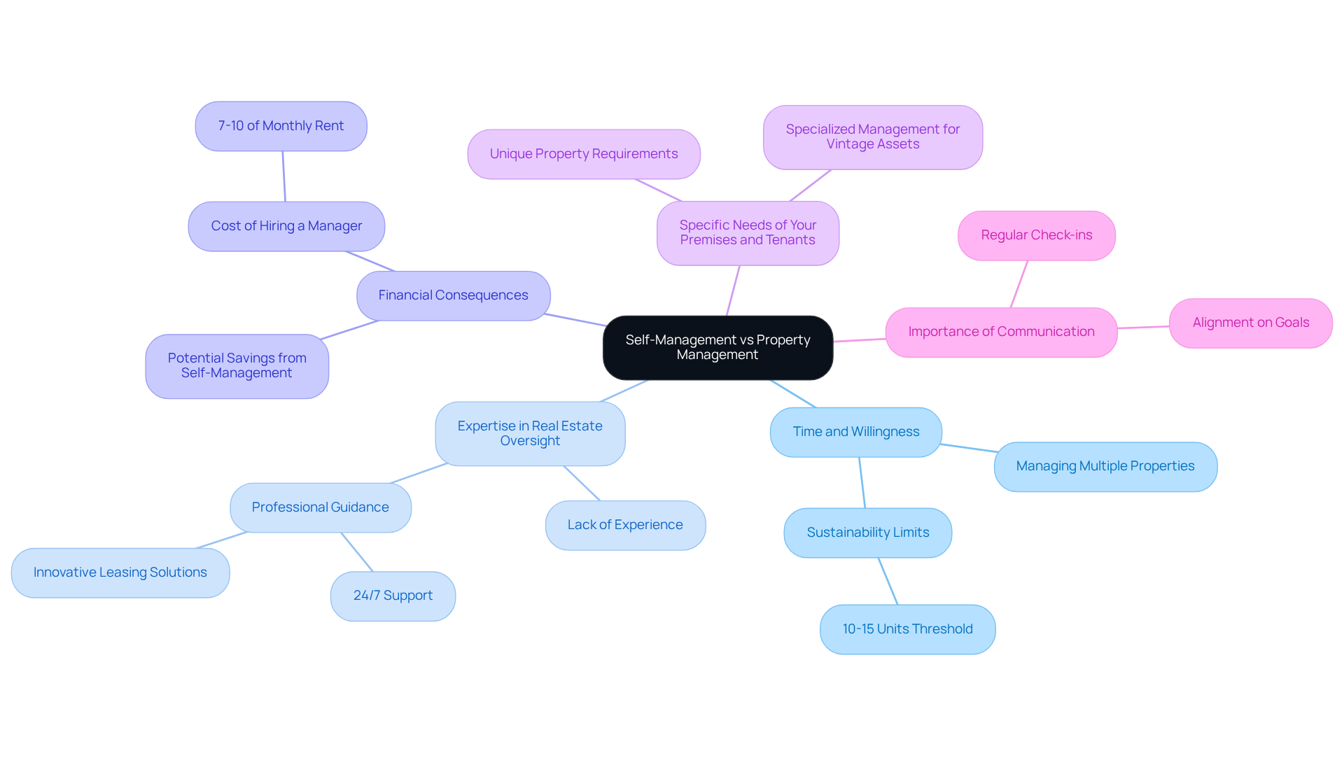 This mindmap helps you visualize the important factors to consider when deciding between self-management and hiring a property manager. Each branch represents a key area to think about, making it easier to see how they connect to your overall decision. This mindmap helps you visualize the important factors to consider when deciding between self-management and hiring a property manager. Each branch represents a key area to think about, making it easier to see how they connect to your overall decision.