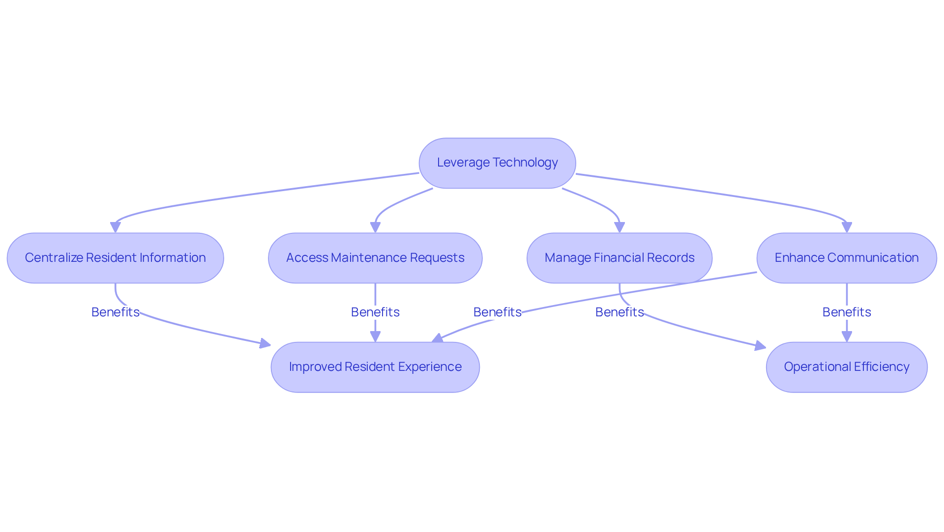 This flowchart shows how property managers can use technology to improve communication and efficiency. Each step leads to better outcomes for residents and managers alike, making transitions smoother and more effective. This flowchart shows how property managers can use technology to improve communication and efficiency. Each step leads to better outcomes for residents and managers alike, making transitions smoother and more effective.