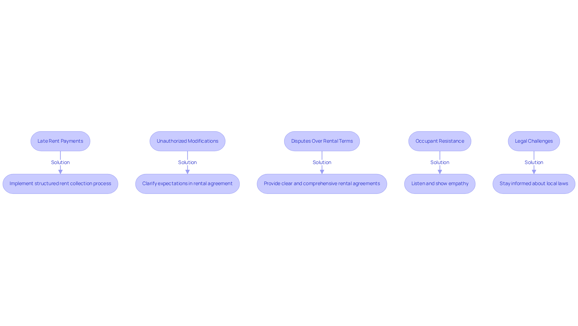 Each box represents a challenge landlords face, and the arrows lead to solutions that can help resolve those challenges. Follow the flow to see how to tackle each issue effectively! Each box represents a challenge landlords face, and the arrows lead to solutions that can help resolve those challenges. Follow the flow to see how to tackle each issue effectively!