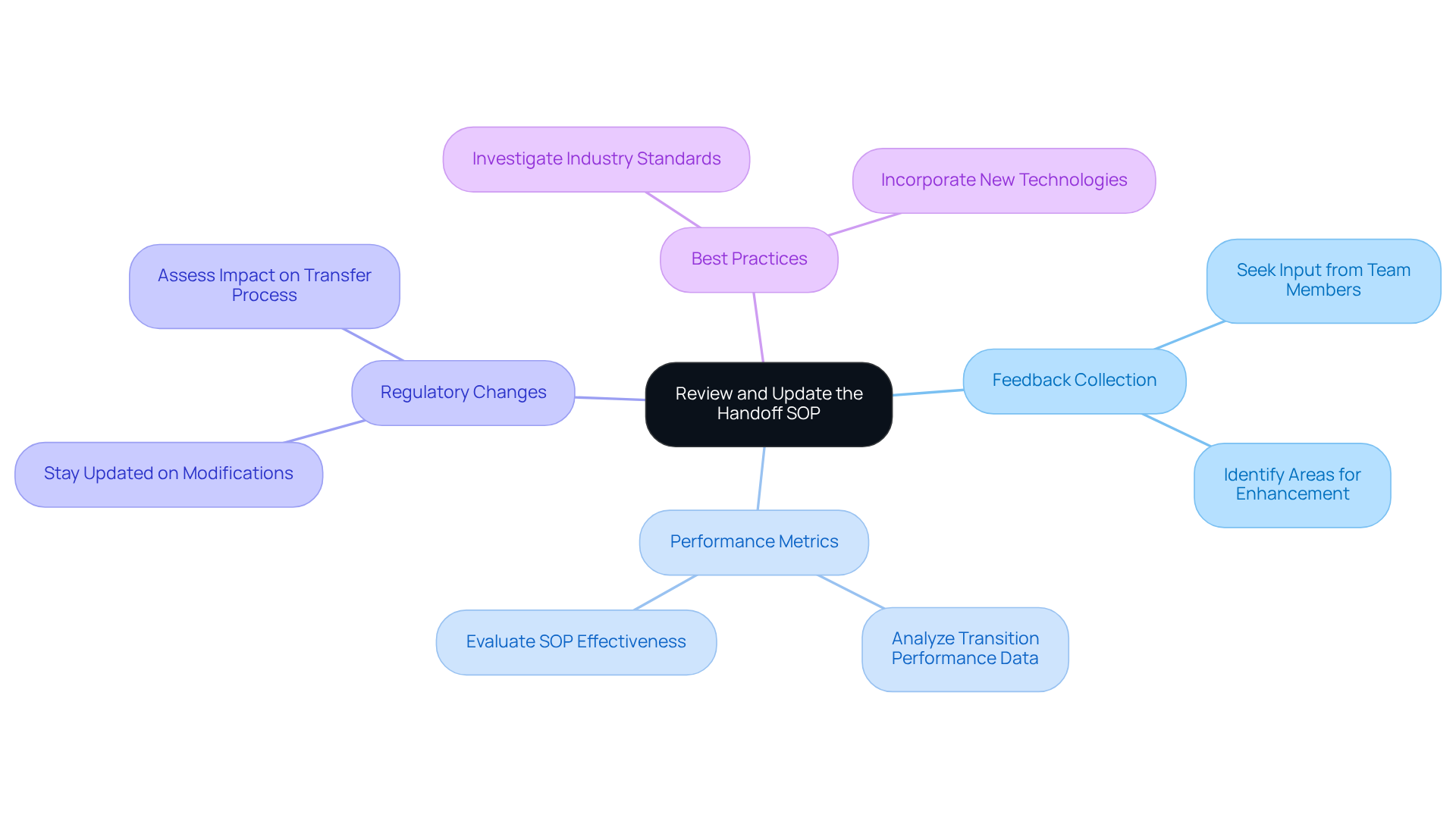 This mindmap shows how to keep the handoff SOP effective. Start at the center with the main review process, then follow the branches to see the key components that help improve the SOP. Each branch represents an important area to focus on during reviews.