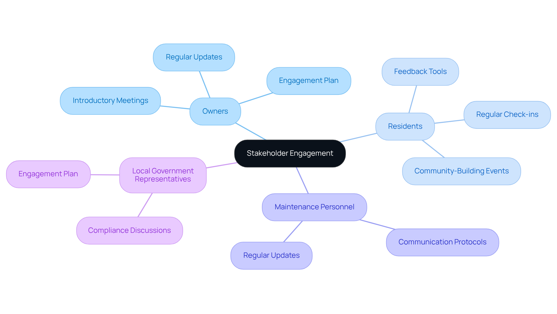 This mindmap starts with the main idea of engaging stakeholders at the center. Each branch represents a different group involved in the process, and the sub-branches show the specific actions and strategies for engaging them. Follow the branches to understand how each group contributes to the overall engagement plan. This mindmap starts with the main idea of engaging stakeholders at the center. Each branch represents a different group involved in the process, and the sub-branches show the specific actions and strategies for engaging them. Follow the branches to understand how each group contributes to the overall engagement plan.