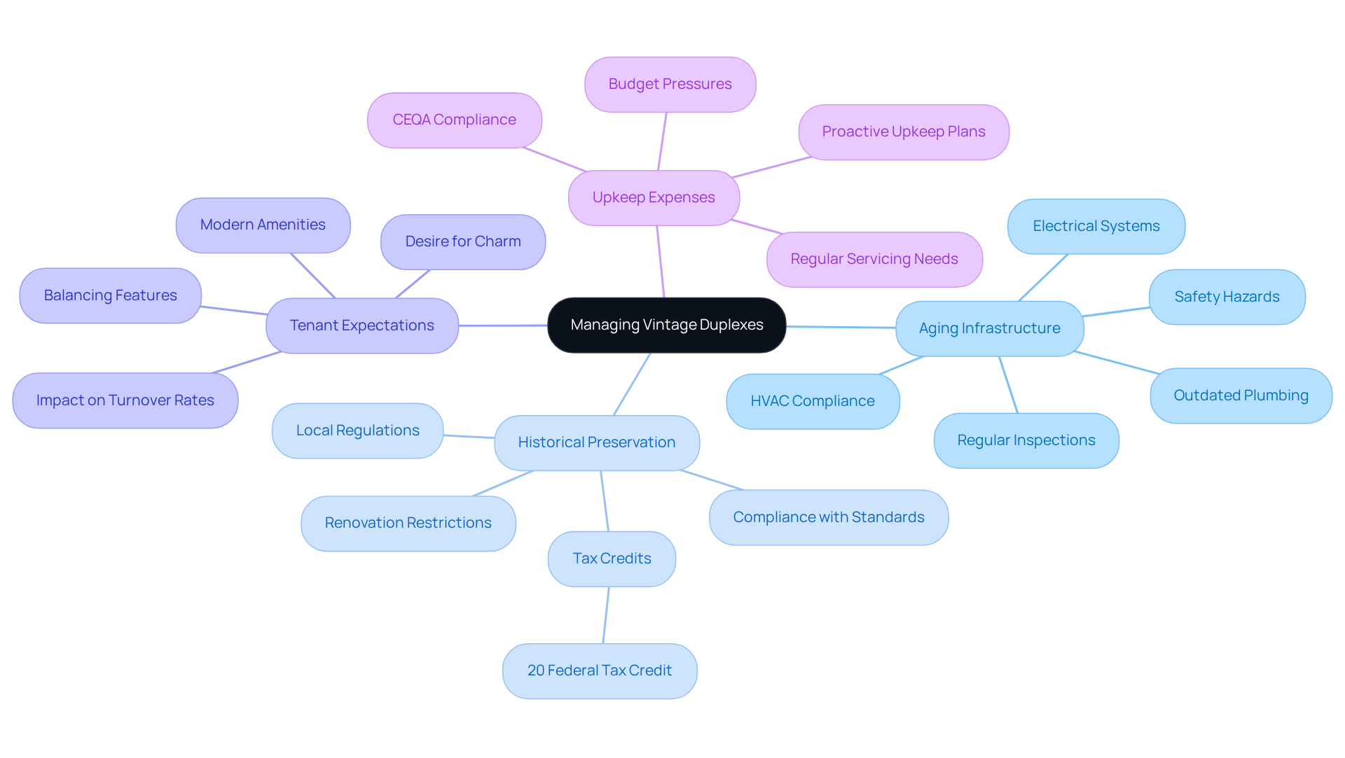 This mindmap illustrates the unique challenges faced when managing vintage duplexes. Each branch represents a key challenge, and the sub-branches provide more details about what makes each challenge significant. Follow the branches to understand how these challenges interconnect and impact property management. This mindmap illustrates the unique challenges faced when managing vintage duplexes. Each branch represents a key challenge, and the sub-branches provide more details about what makes each challenge significant. Follow the branches to understand how these challenges interconnect and impact property management.