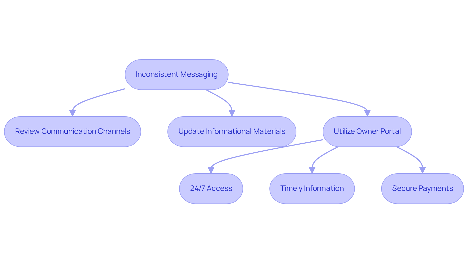 This flowchart shows how to improve communication in real estate management. Start with the problem of inconsistent messaging, then follow the arrows to see the steps you can take to enhance communication and renter satisfaction. This flowchart shows how to improve communication in real estate management. Start with the problem of inconsistent messaging, then follow the arrows to see the steps you can take to enhance communication and renter satisfaction.