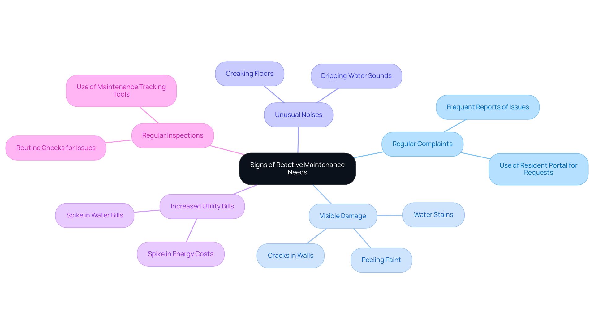 This mindmap shows the key signs that property owners should look for to identify when reactive maintenance is needed. Each branch represents a different sign, and you can follow the branches to see more details about what to watch for in each area. This mindmap shows the key signs that property owners should look for to identify when reactive maintenance is needed. Each branch represents a different sign, and you can follow the branches to see more details about what to watch for in each area.