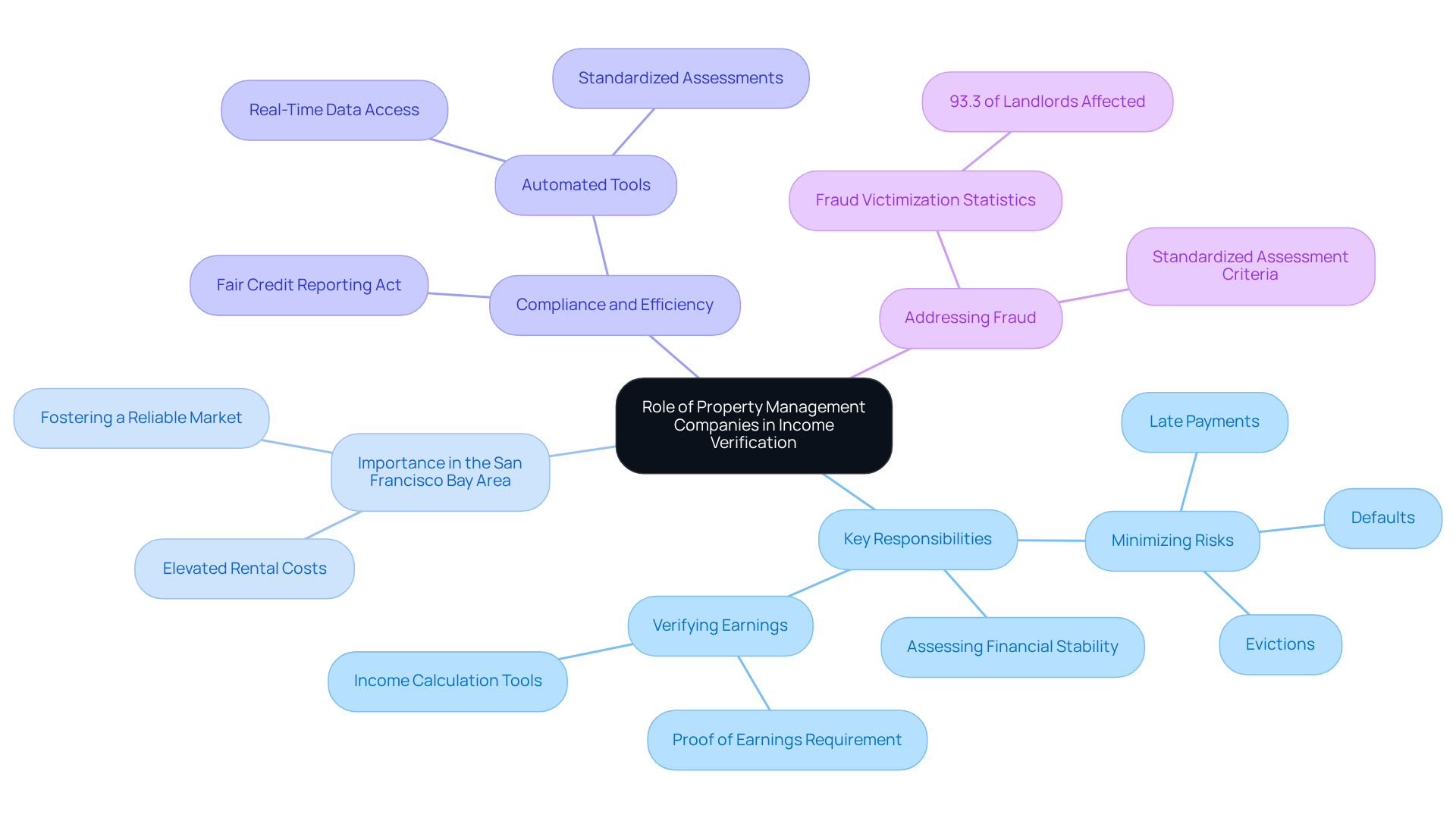 This mindmap starts with the central idea of property management companies and branches out into their key roles and responsibilities. Each branch represents a different aspect of their function in income verification, helping you see how they contribute to a stable rental market. This mindmap starts with the central idea of property management companies and branches out into their key roles and responsibilities. Each branch represents a different aspect of their function in income verification, helping you see how they contribute to a stable rental market.
