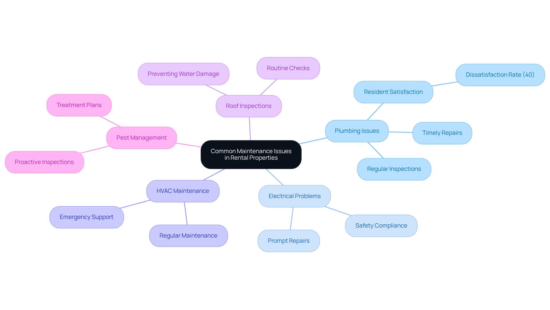 This mindmap starts with the main topic in the center and branches out to show different types of maintenance issues. Each branch represents a category of concern, and the sub-branches provide more details about why these issues matter and how they can be managed effectively. This mindmap starts with the main topic in the center and branches out to show different types of maintenance issues. Each branch represents a category of concern, and the sub-branches provide more details about why these issues matter and how they can be managed effectively.