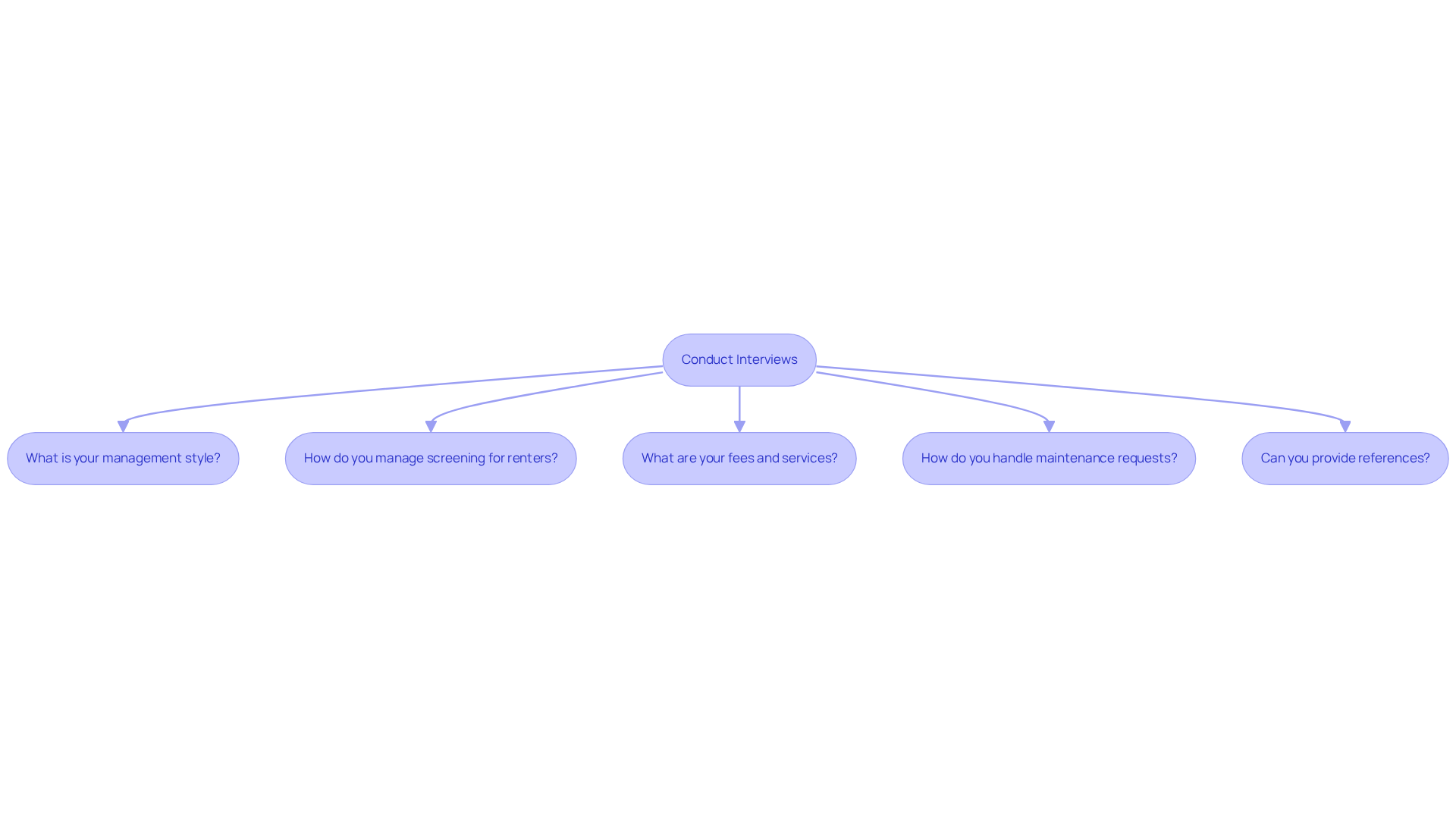 This flowchart guides you through the essential questions to ask during interviews with potential property managers. Each box represents a key question that helps you assess their suitability for managing your property. This flowchart guides you through the essential questions to ask during interviews with potential property managers. Each box represents a key question that helps you assess their suitability for managing your property.
