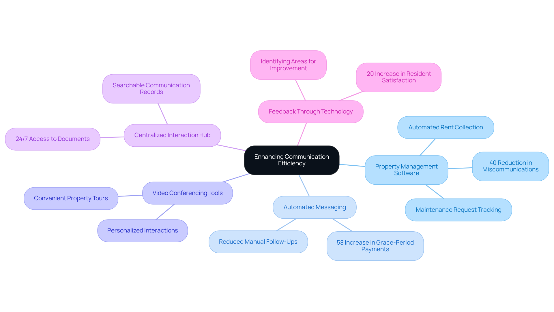 The center of the mindmap shows the main goal of improving communication. Each branch represents a different strategy, and the sub-branches provide details on actions and benefits. This layout helps you see how each strategy connects to the overall goal. The center of the mindmap shows the main goal of improving communication. Each branch represents a different strategy, and the sub-branches provide details on actions and benefits. This layout helps you see how each strategy connects to the overall goal.