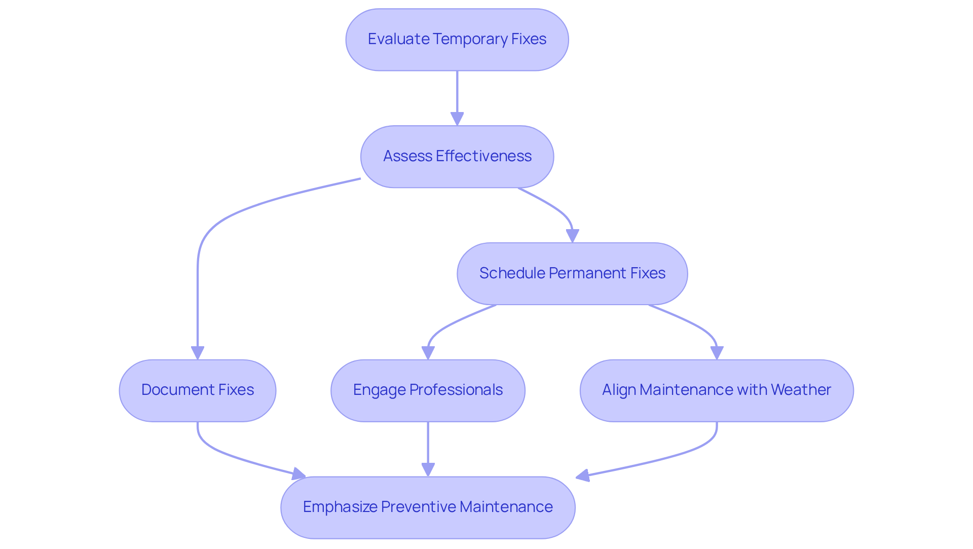 This flowchart shows the steps property managers should take to ensure temporary fixes lead to long-term success. Each box represents a key action, and the arrows guide you through the process, helping you see how each step connects to the next. This flowchart shows the steps property managers should take to ensure temporary fixes lead to long-term success. Each box represents a key action, and the arrows guide you through the process, helping you see how each step connects to the next.