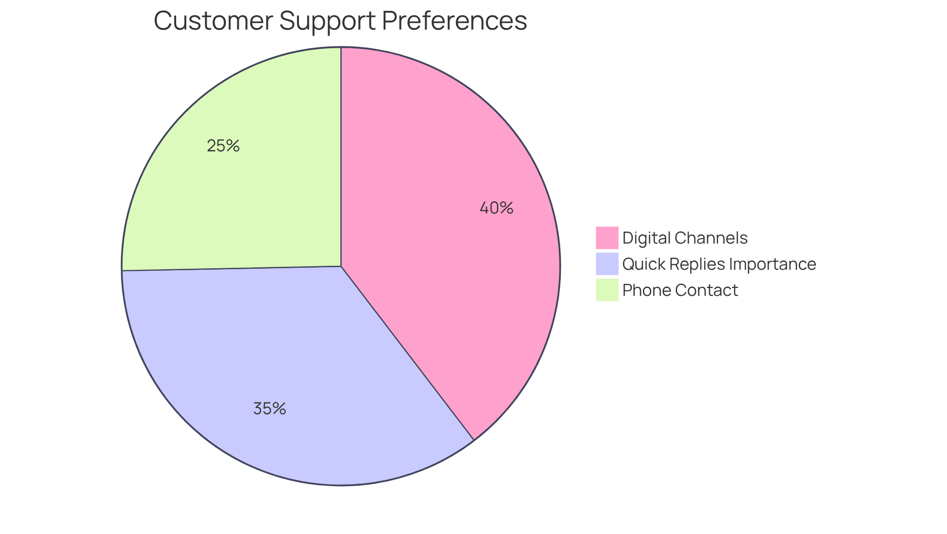 The first pie chart shows how customers prefer to contact support: the larger slice represents those who favor digital channels, while the smaller slice shows those who prefer phone contact. The second pie chart illustrates the importance of quick responses, with the larger slice indicating that more than half of customers value fast replies when choosing a brand. The first pie chart shows how customers prefer to contact support: the larger slice represents those who favor digital channels, while the smaller slice shows those who prefer phone contact. The second pie chart illustrates the importance of quick responses, with the larger slice indicating that more than half of customers value fast replies when choosing a brand.