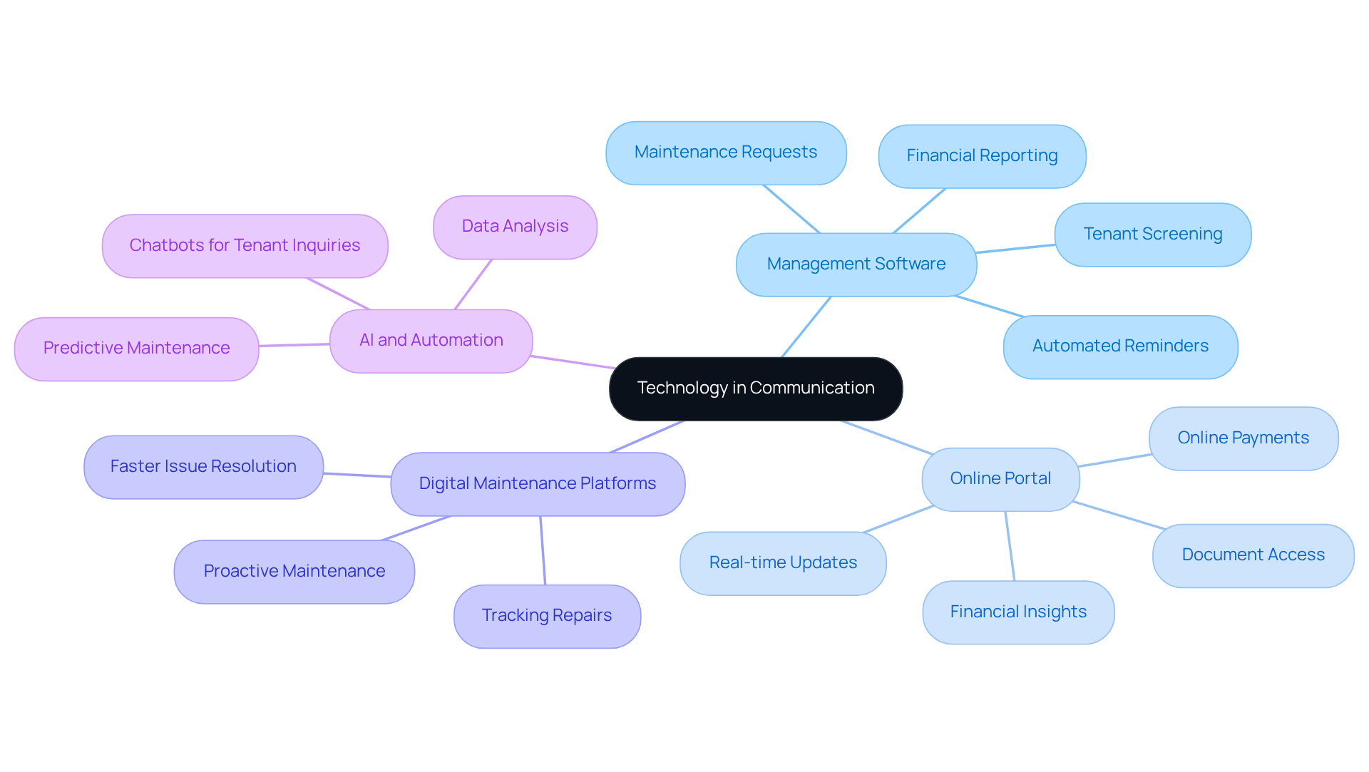 This mindmap starts with the central idea of technology's role in communication. Each branch represents a different tool or platform, showing how they contribute to better communication and management in real estate. Follow the branches to see how each tool connects to its benefits. This mindmap starts with the central idea of technology's role in communication. Each branch represents a different tool or platform, showing how they contribute to better communication and management in real estate. Follow the branches to see how each tool connects to its benefits.