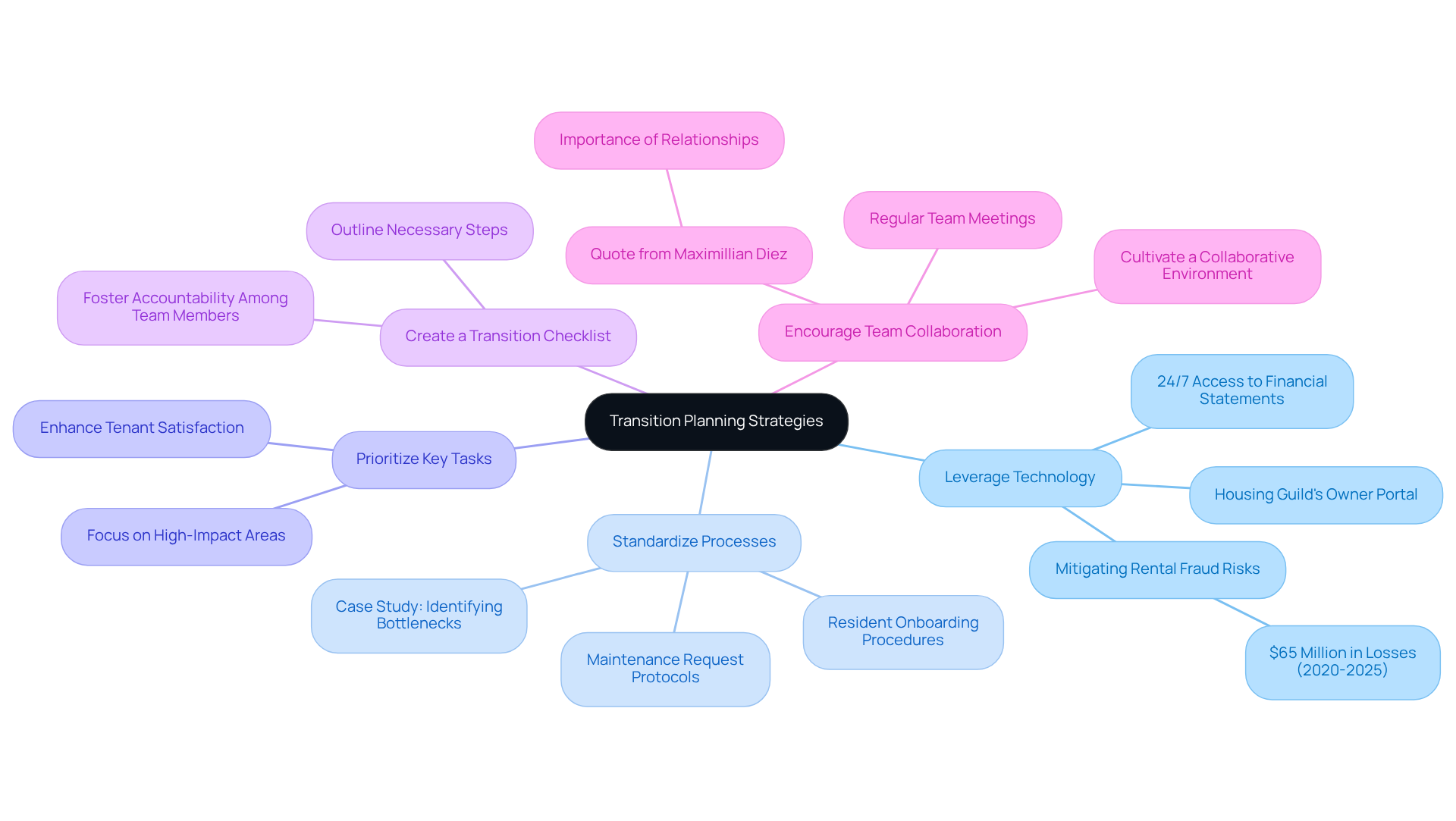 This mindmap starts with the main theme of transition planning strategies at the center. Each branch represents a different strategy, and the sub-branches provide more details or examples. This layout helps you see how each strategy connects to the overall goal of improving transition planning. This mindmap starts with the main theme of transition planning strategies at the center. Each branch represents a different strategy, and the sub-branches provide more details or examples. This layout helps you see how each strategy connects to the overall goal of improving transition planning.