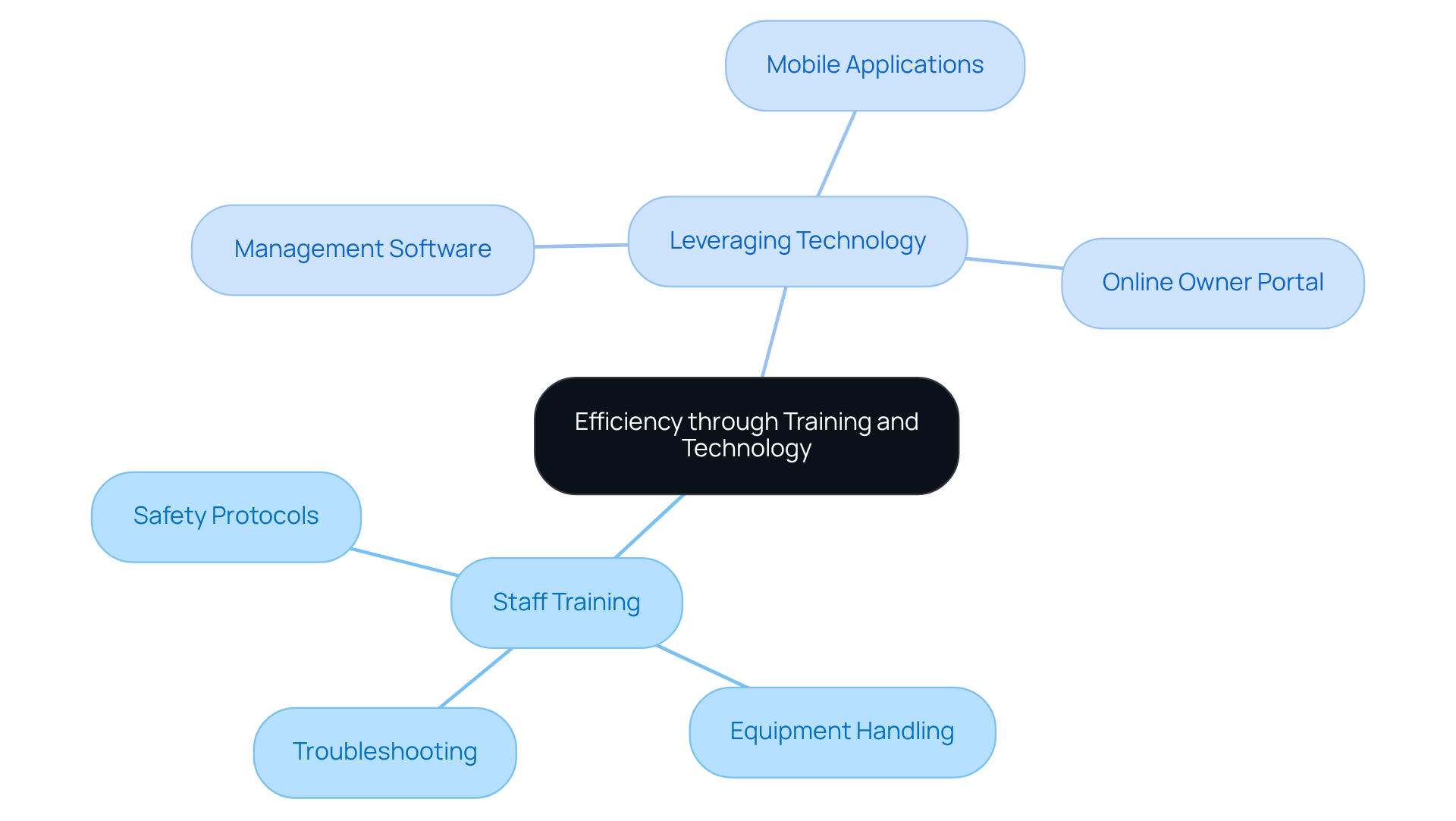 This mindmap illustrates how training and technology work together to improve efficiency. Start at the center with the main idea, then explore the branches to see specific training topics and technology tools that support staff and enhance operations. This mindmap illustrates how training and technology work together to improve efficiency. Start at the center with the main idea, then explore the branches to see specific training topics and technology tools that support staff and enhance operations.