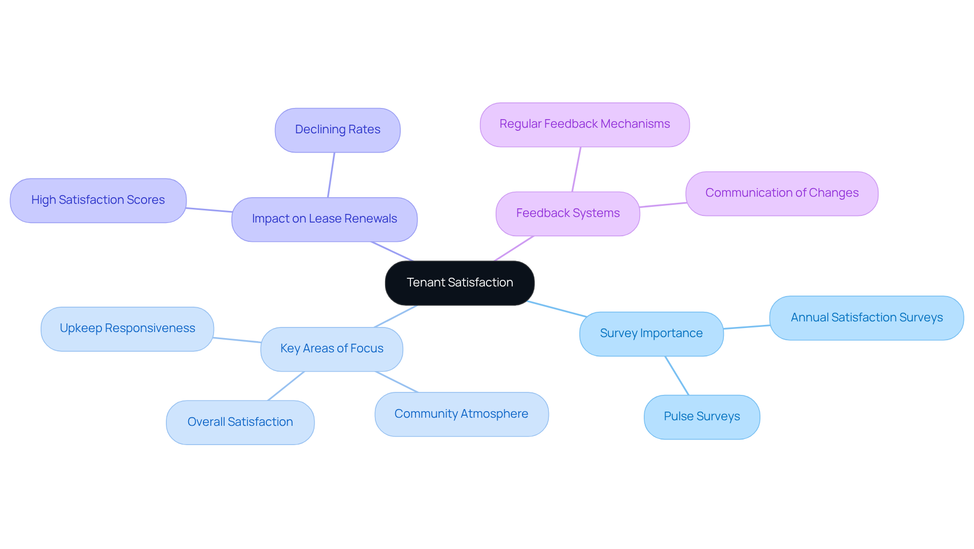 This mindmap illustrates how tenant satisfaction is measured and its impact on lease renewals. Start at the center with the main topic, then explore the branches to see the different factors that contribute to resident experiences and management practices. This mindmap illustrates how tenant satisfaction is measured and its impact on lease renewals. Start at the center with the main topic, then explore the branches to see the different factors that contribute to resident experiences and management practices.